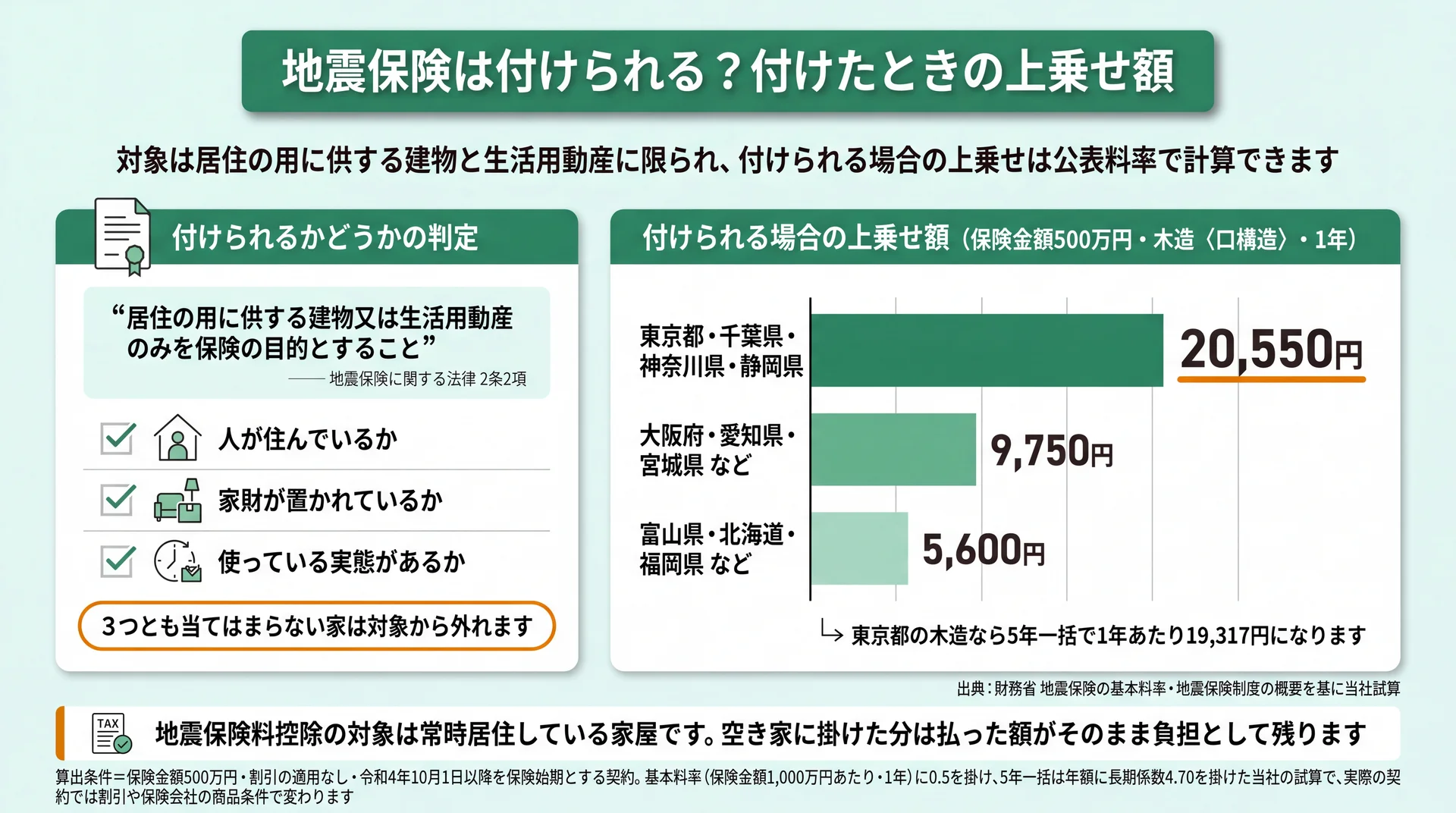 居住実態の3点で付帯可否を判定し、付けられる場合の上乗せ額を地域別に年20,550円から示した図