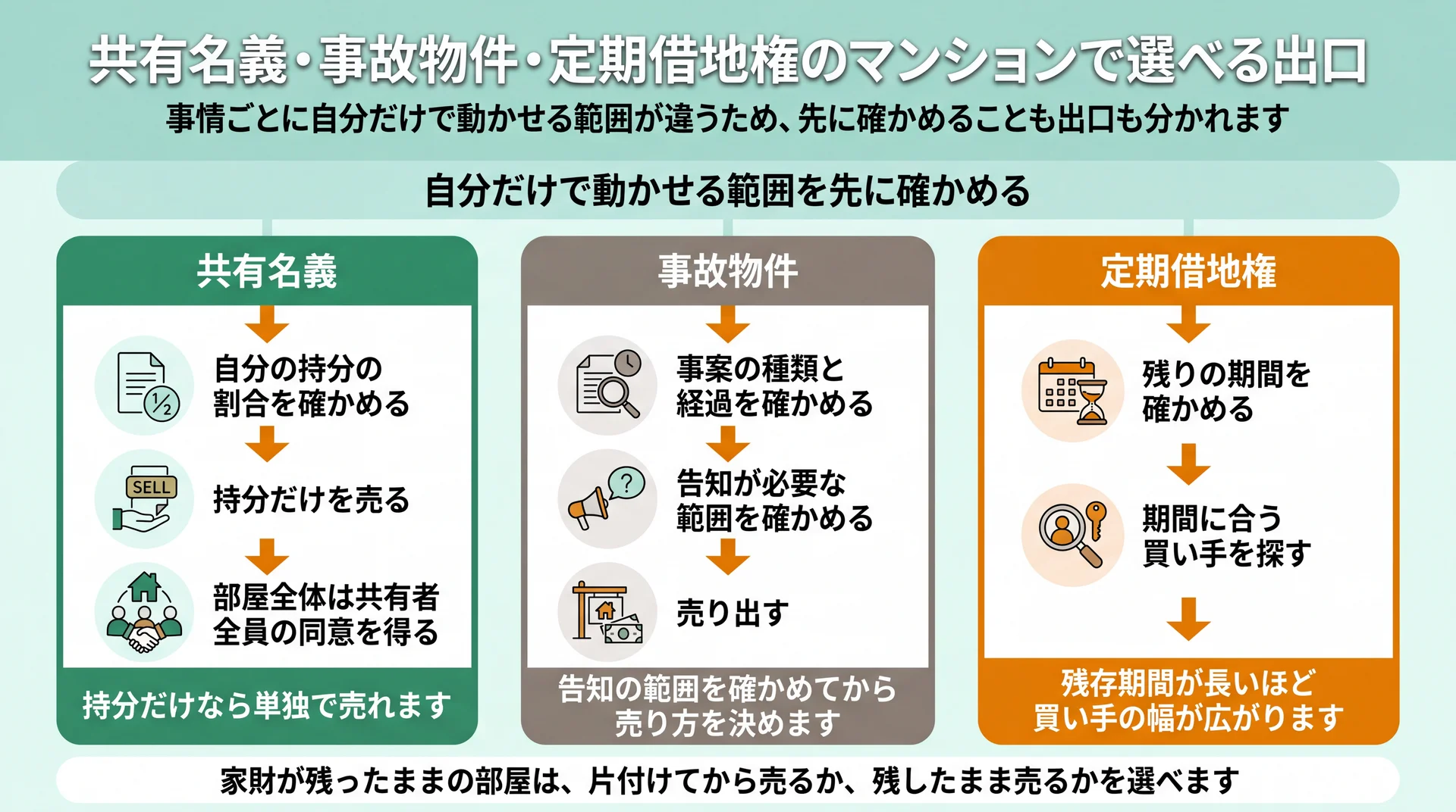 共有名義・事故物件・定期借地権の3つの型で、先に確かめることと選べる出口をたどる分岐図