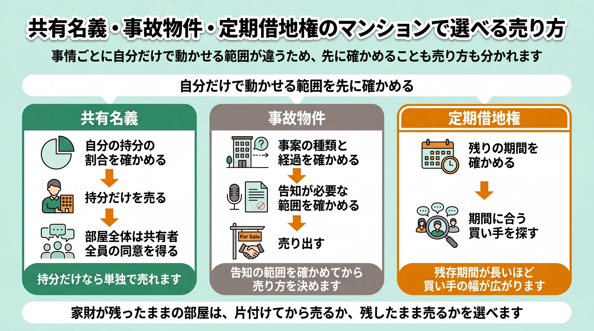 共有名義・事故物件・定期借地権の3つの型で、先に確かめることと選べる売り方をたどる分岐図