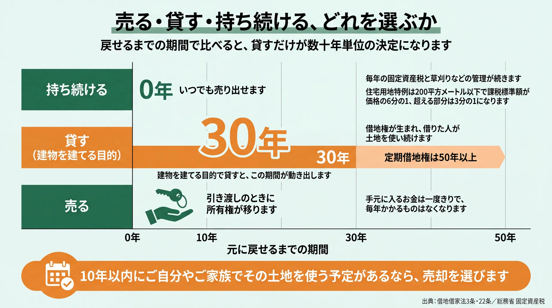 戻せるまでの期間で3つの選択肢を並べ、建物を建てる目的の賃貸が30年・一般定期借地権50年以上になることを示した図