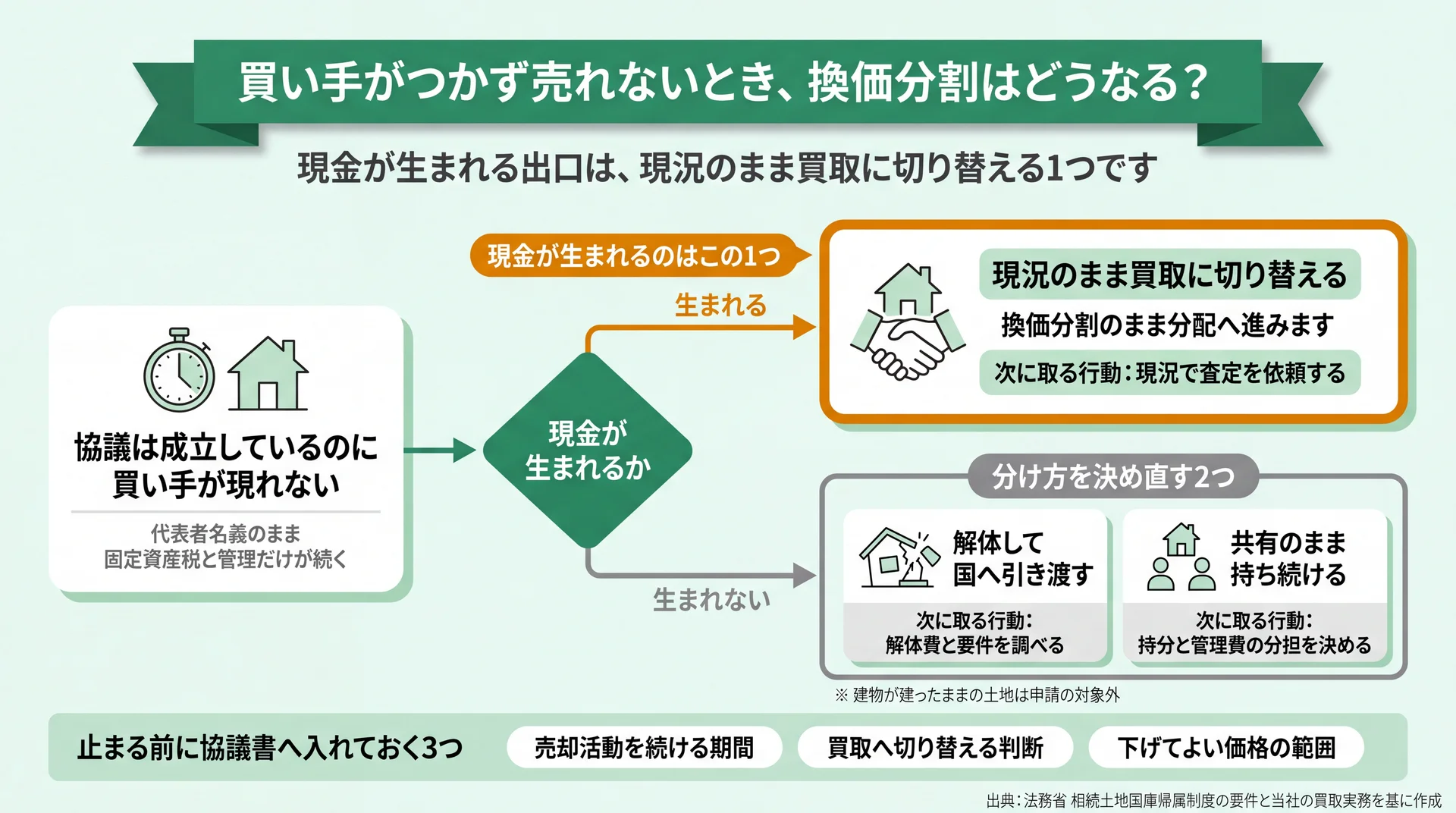 売れないときの3つの出口を現金が生まれるかで分け、それぞれの次に取る行動を示した分岐図
