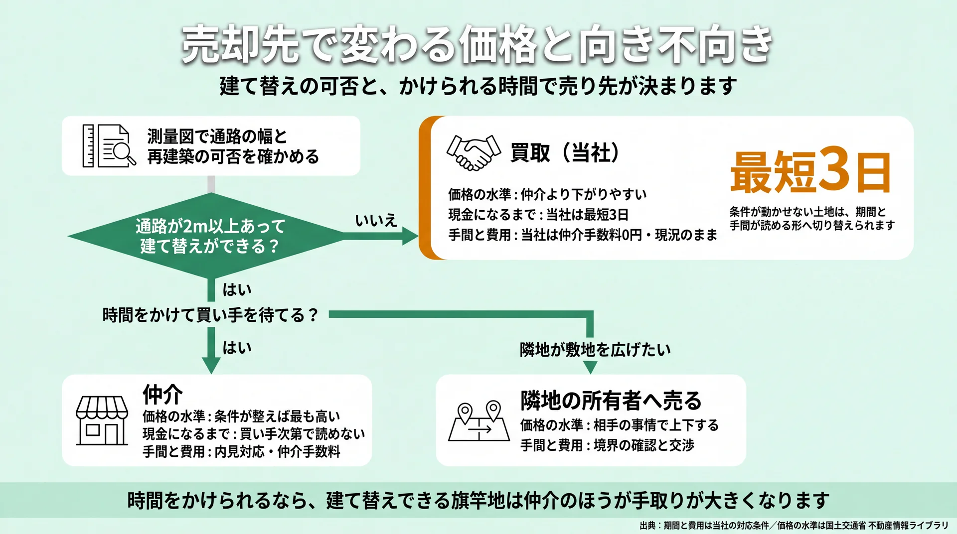 建て替えの可否とかけられる時間で仲介・隣地の所有者・買取に分かれる売却先の判定フロー図