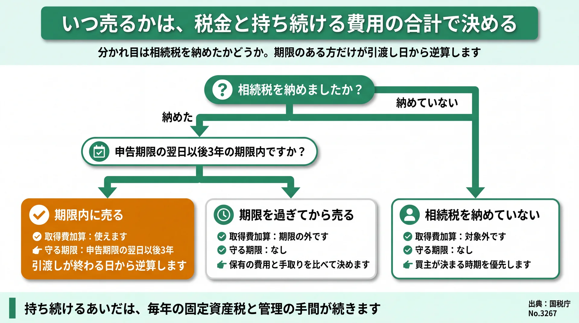 相続税を納めたかと期限内かの2問で、期限内・期限後・納付なしの3つの動き方に分かれる判断フロー