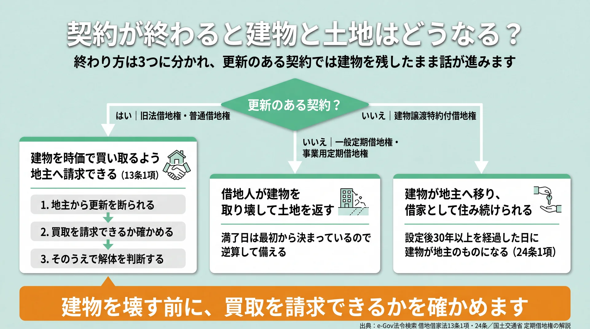 更新の有無で契約終了時の扱いが買取請求・取り壊し・地主への譲渡の3つに分かれる流れ図