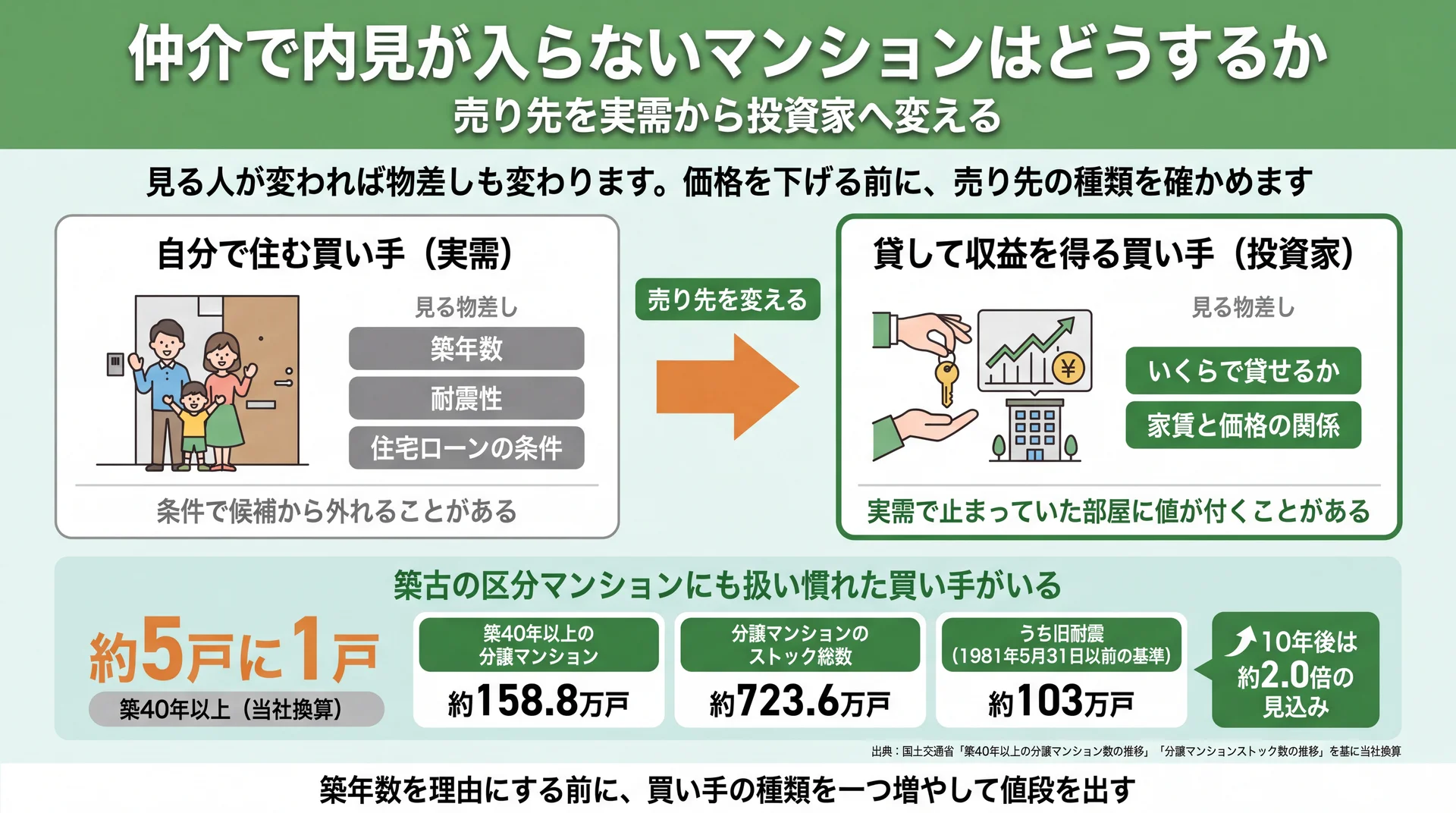 実需と投資家が値段を決める基準の違いと、築40年以上が約5戸に1戸という区分マンションの内訳を示した図
