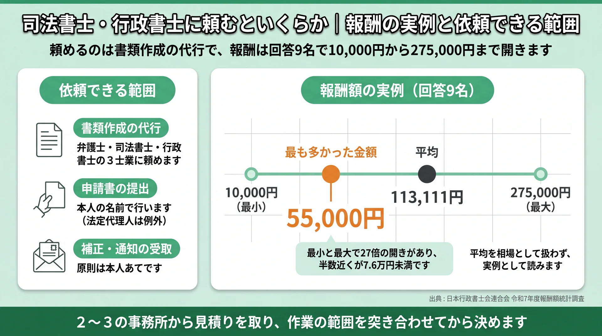 書類作成の代行だけを頼める範囲と、報酬10,000円から275,000円まで開いた9件の実例を並べた図