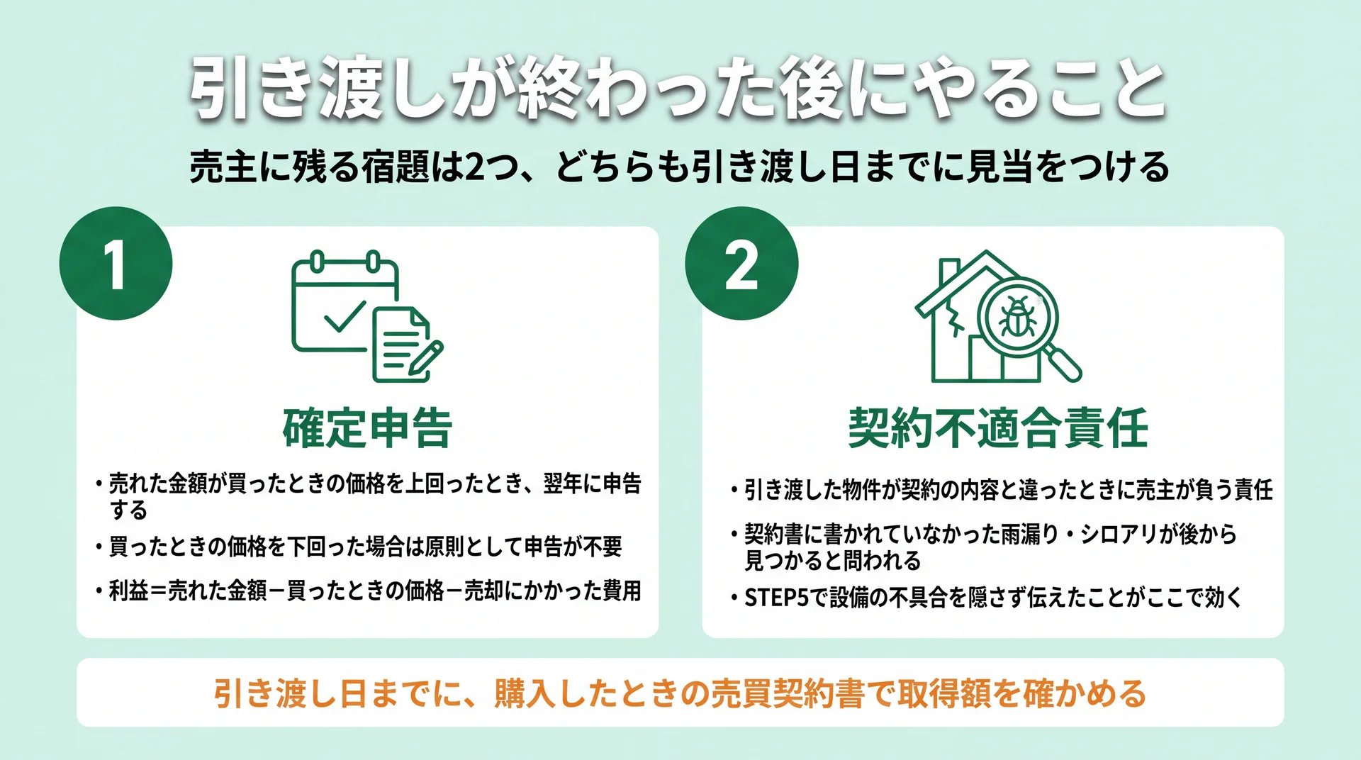 引き渡し後に残る確定申告と契約不適合責任の2つを、申告の要否を分ける判定基準とあわせて整理した図