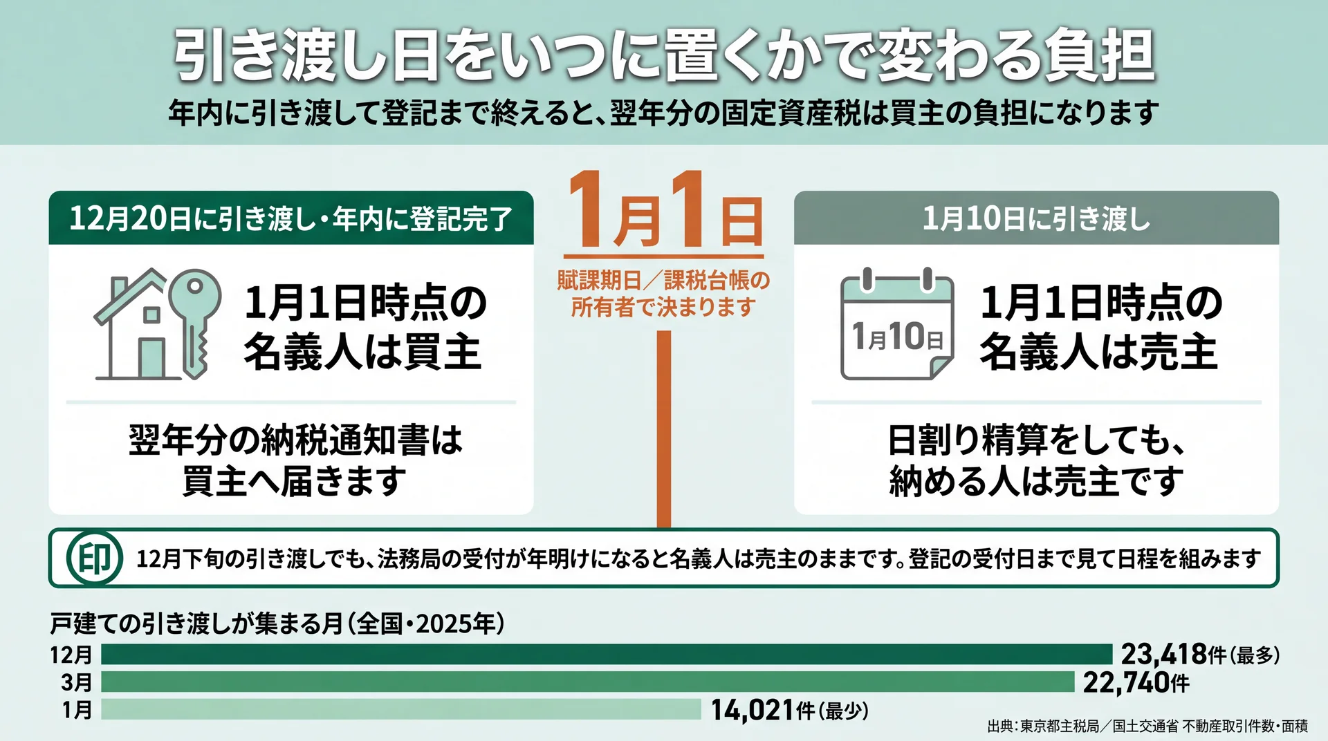 引き渡しが1月1日をまたぐかで翌年の固定資産税の負担者が変わる関係と、引き渡しが集まる月を並べた図
