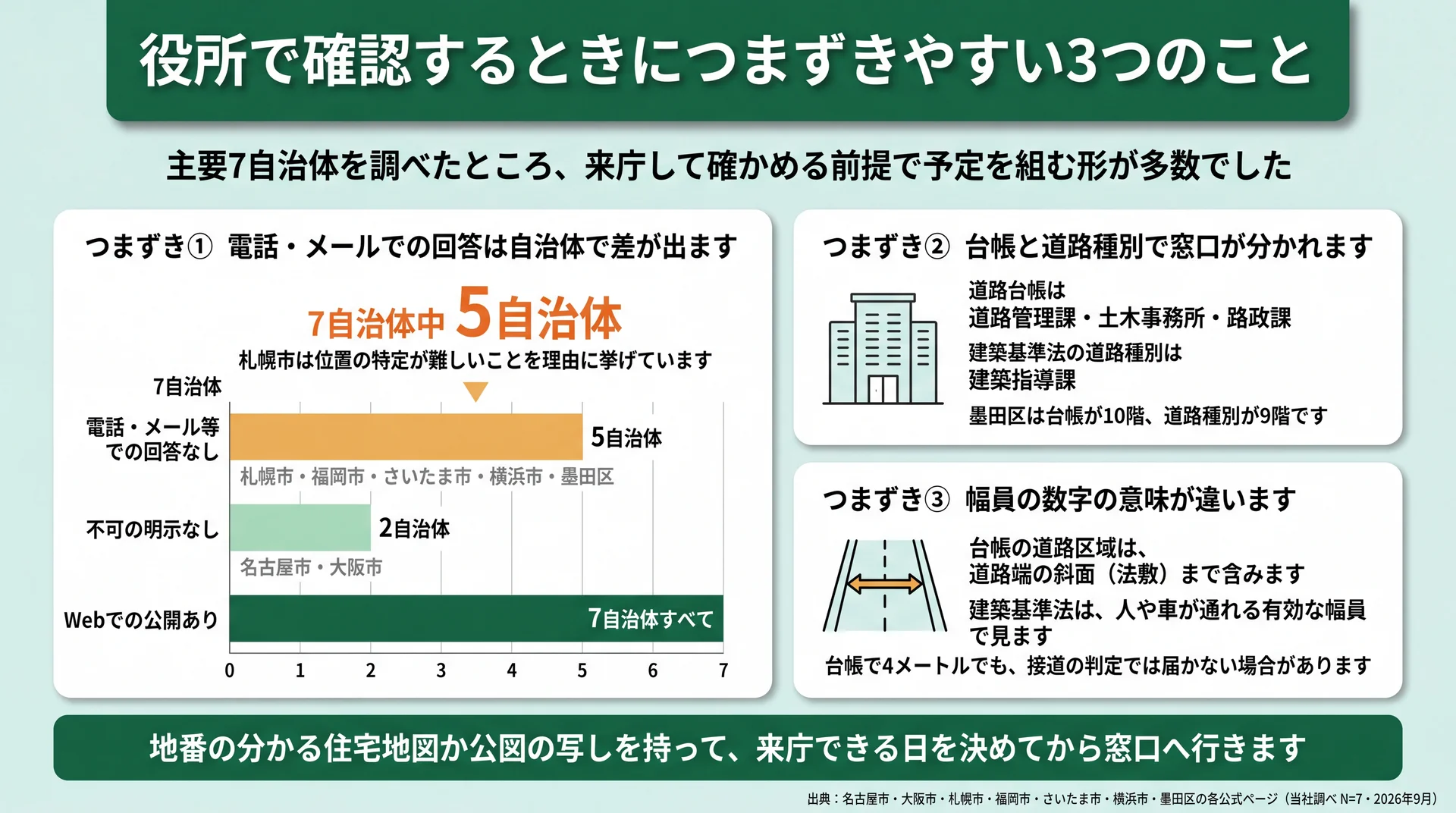 主要7自治体のうち5自治体が電話・メールでの回答を断り、窓口の分かれ方と幅員の定義差まで示した独自集計図