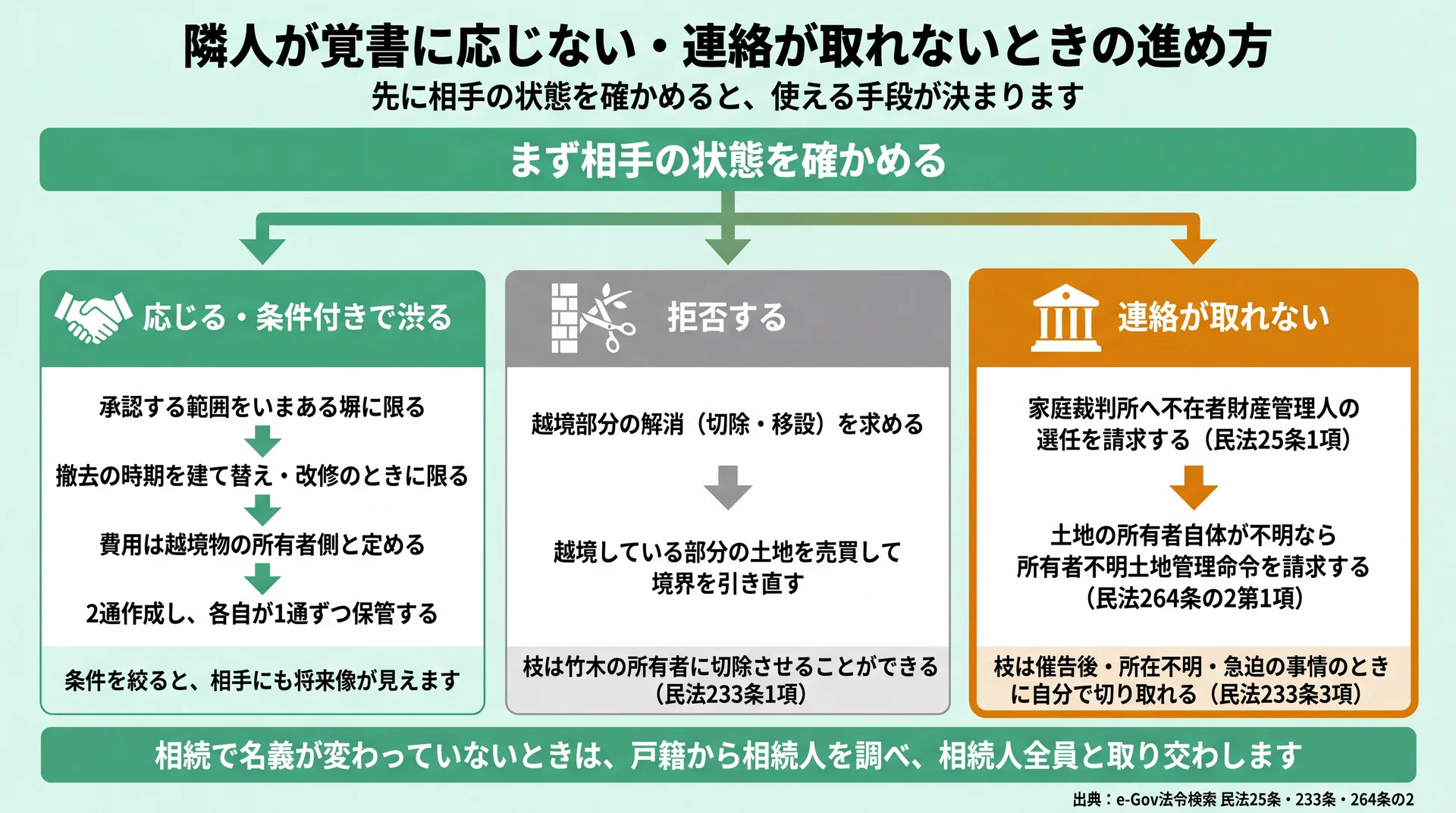 応じる・拒否する・連絡が取れないの3分岐に、不在者財産管理人や所有者不明土地管理命令など根拠条文を対応させた図