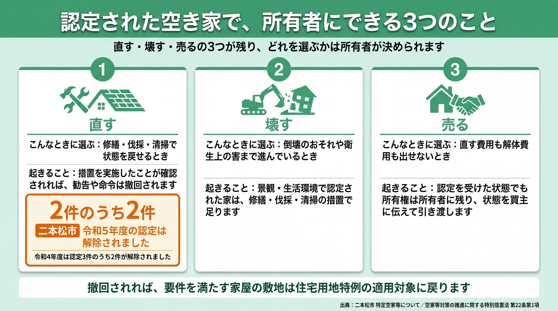 直す・壊す・売るの3つの道と、二本松市で令和5年度の認定2件のうち2件が解除された実績を並べた図