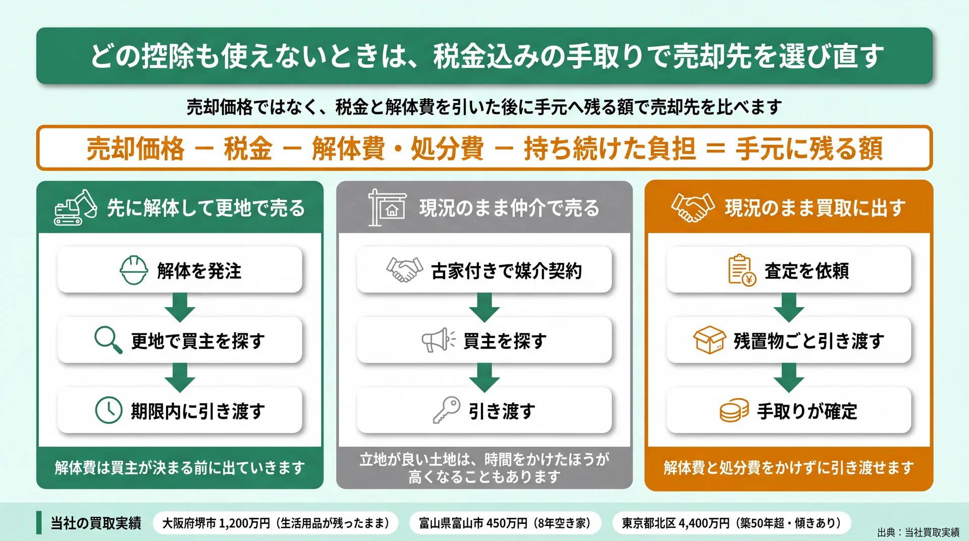 更地売却・現況仲介・現況買取の3ルートを手順と最後に残る額の引き算で並べた比較図