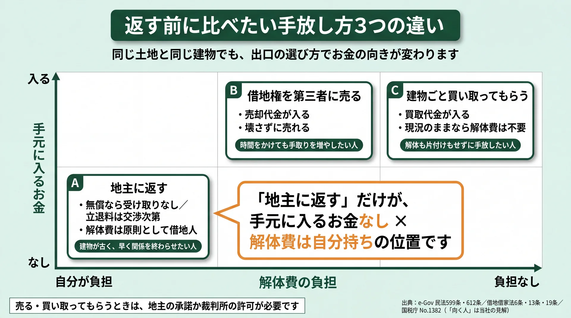 地主に返す・第三者に売る・建物ごと買い取ってもらうを、手元に入るお金と解体費の負担の2軸に置いた位置関係図