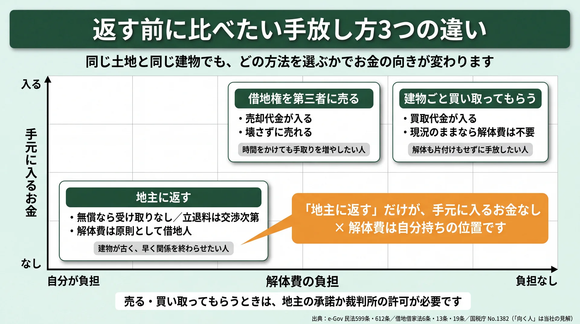 地主に返す・第三者に売る・建物ごと買い取ってもらうを、手元に入るお金と解体費の負担の2軸に置いた位置関係図