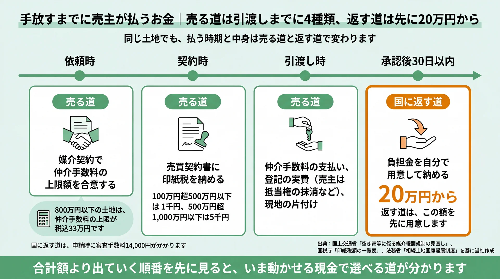 依頼時・契約時・引渡し時・承認後30日以内の4つの時点に、仲介手数料の上限の合意、印紙税、登記の実費と片付け、負担金20万円からを並べた時系列の図