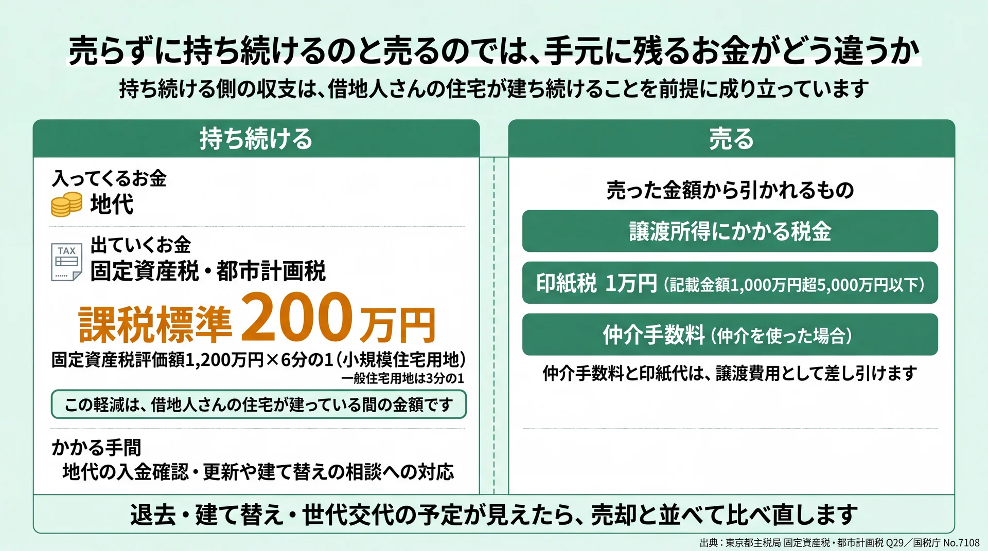 地代と固定資産税で回る持ち続けた場合の収支と、売却時に引かれる3つの費用を左右に並べた比較図
