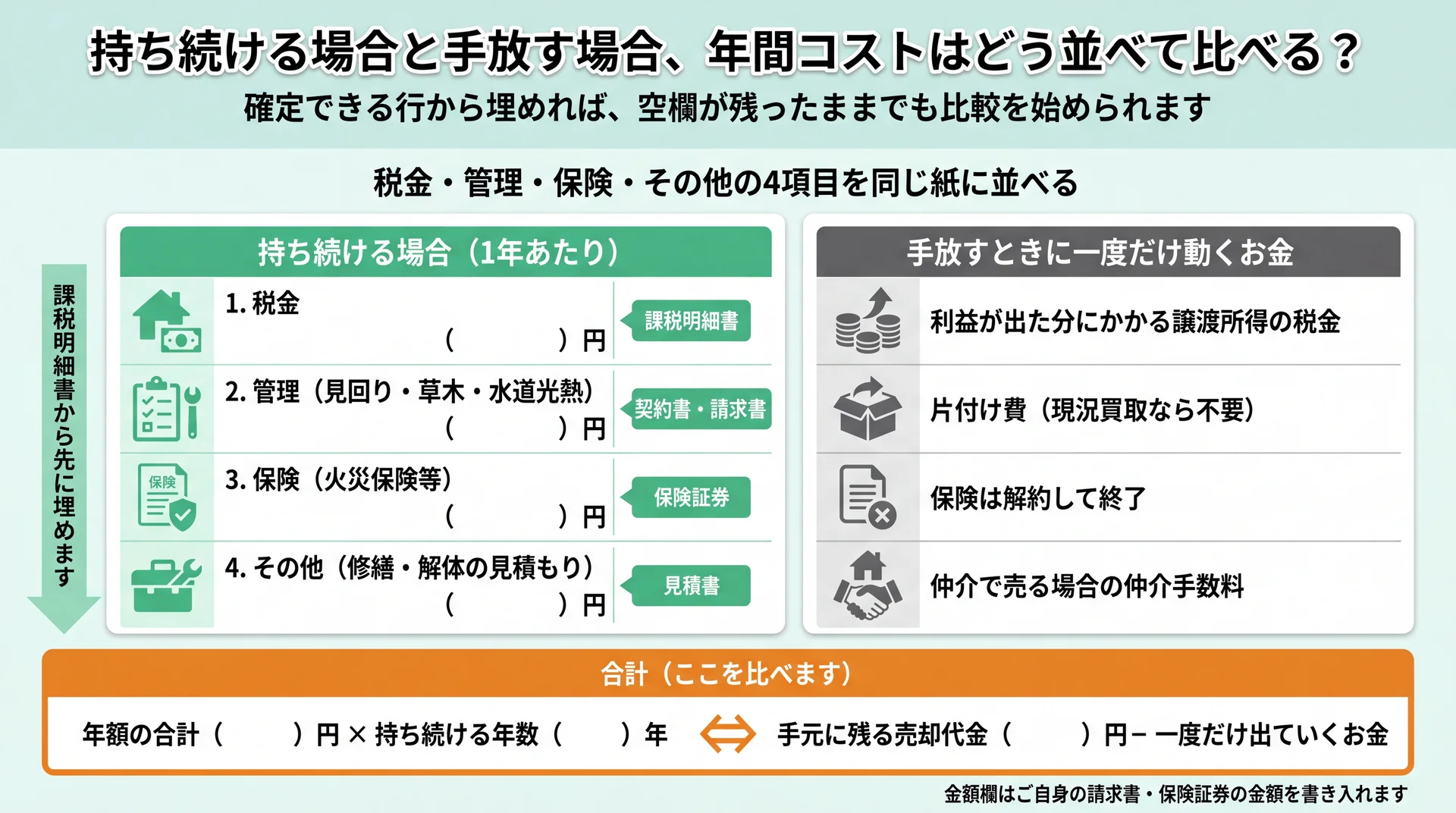 持ち続ける年間費用4項目と手放すときに一度だけ動くお金を並べ、合計の比べ方を示した記入式の枠