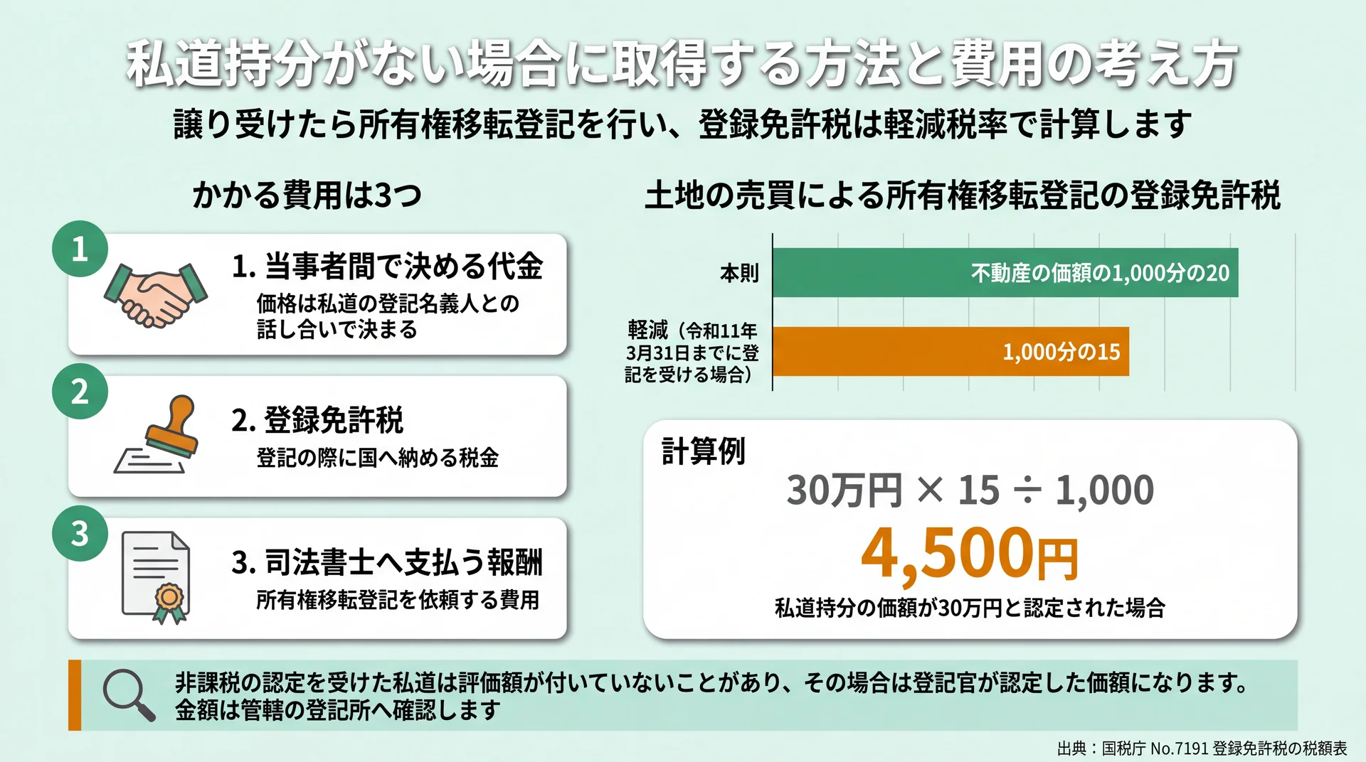 費用3項目と登録免許税の本則1,000分の20・軽減1,000分の15、価額30万円なら4,500円になる計算例の図