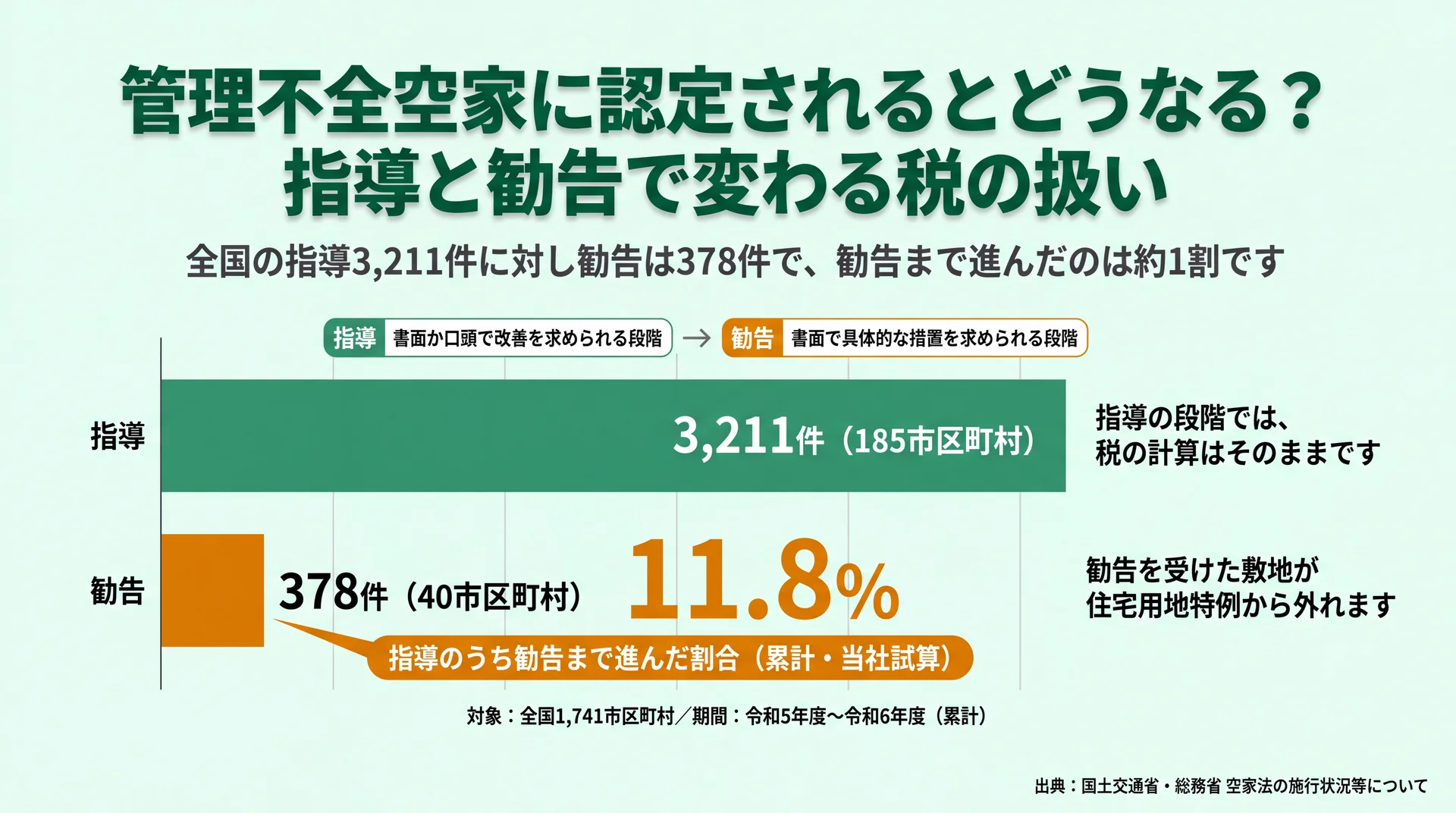 全国の指導3,211件に対し勧告378件、勧告まで進んだ割合11.8%を示した件数比較チャート