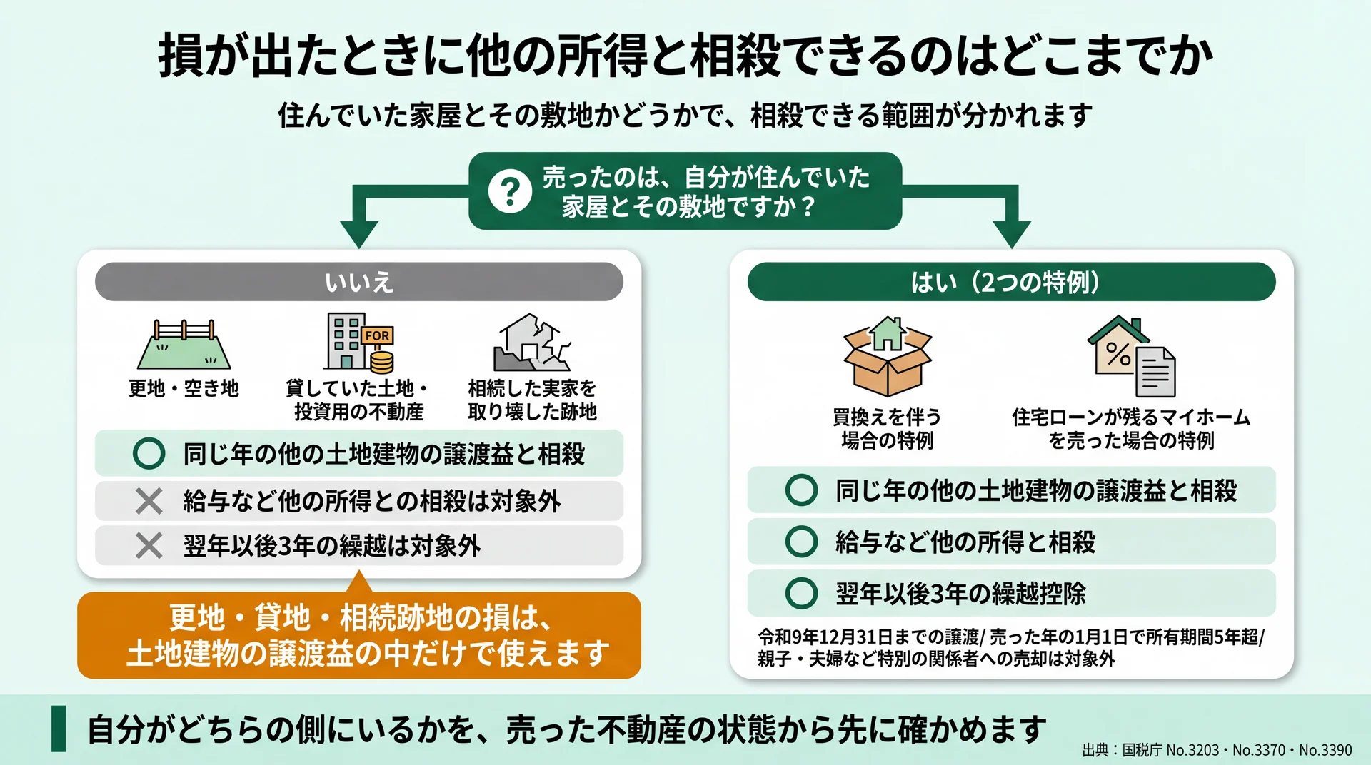 住んでいた家屋とその敷地かどうかで、損の相殺範囲と翌年以後3年の繰越の可否が分かれることを示した分岐図