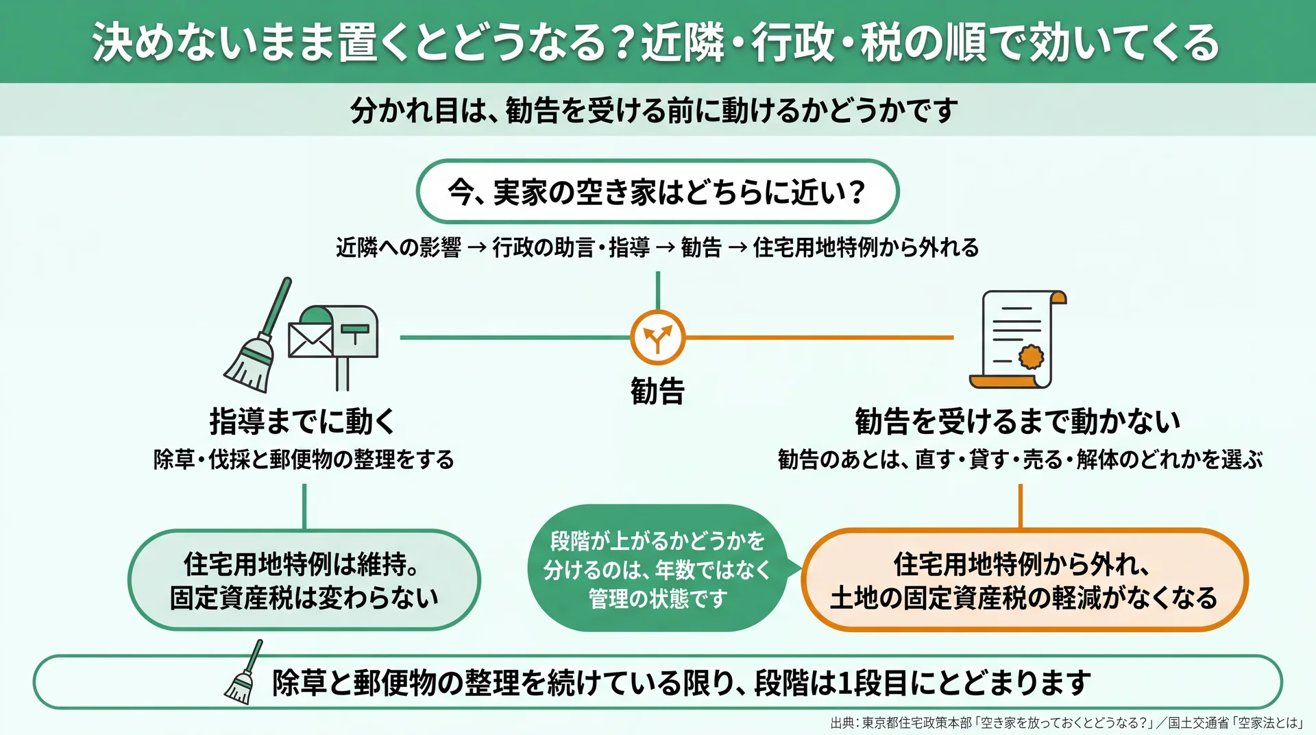近隣への影響から住宅用地特例の除外までの4段階と、各段階で所有者ができることを示した階段図