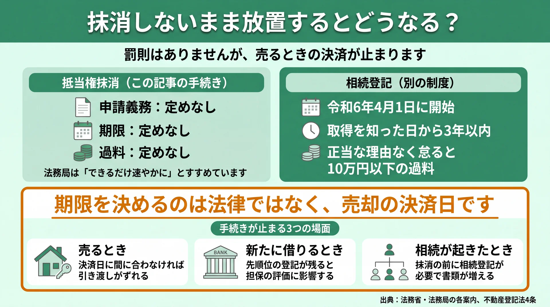 抵当権抹消に義務・期限・過料の定めがない点と、相続登記の3年・10万円以下の過料を対比した図