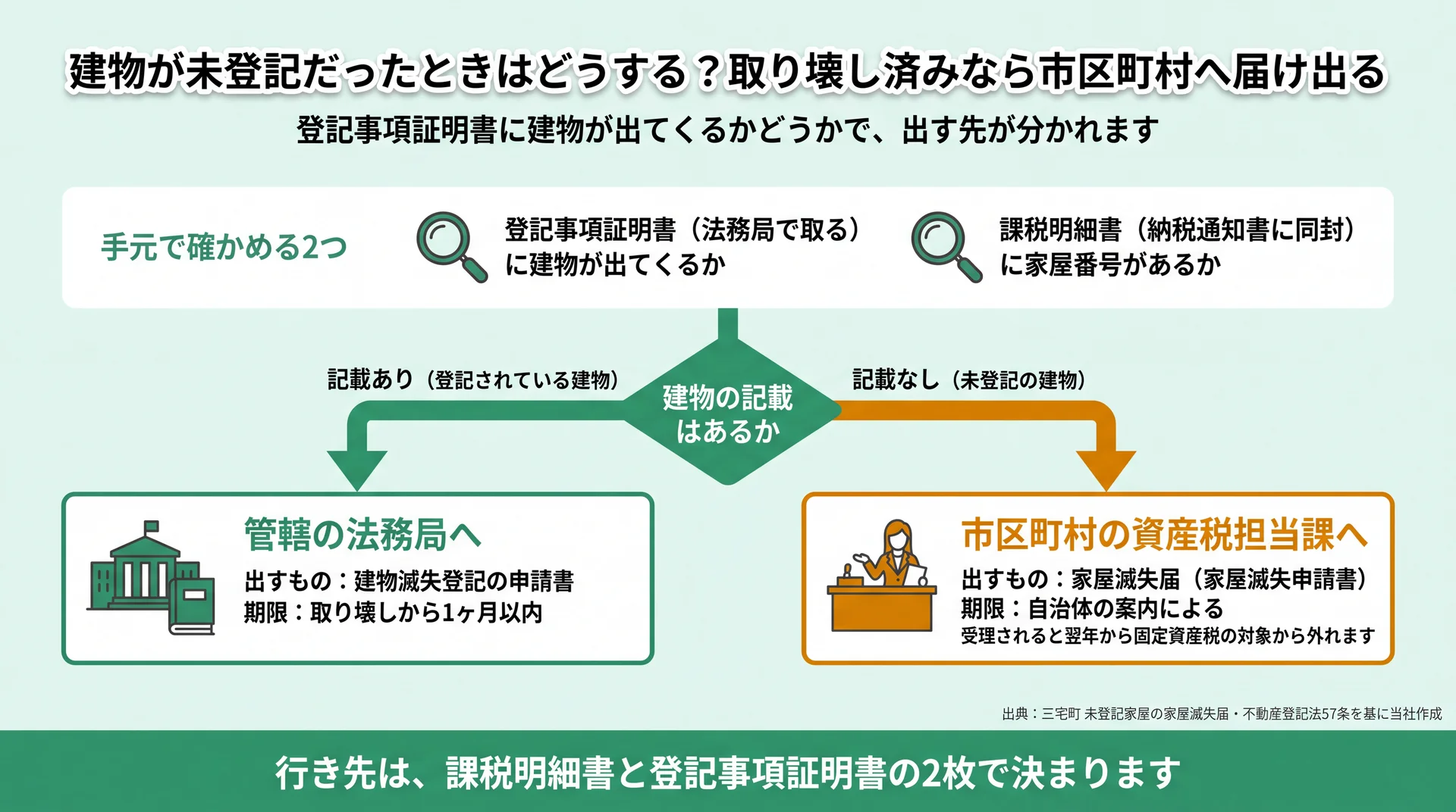 登記事項証明書と課税明細書の2枚で確認し、記載の有無で法務局への滅失登記と市区町村への家屋滅失届に分かれる図