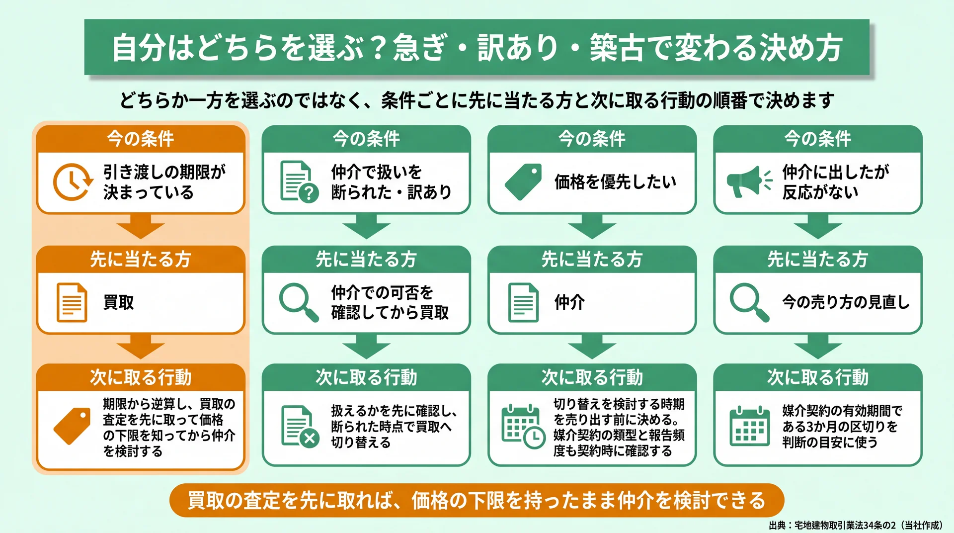 期限・訳あり・価格優先・反応なしの4条件ごとに、先に当たる方と次に取る行動の順番を示した判断フロー図