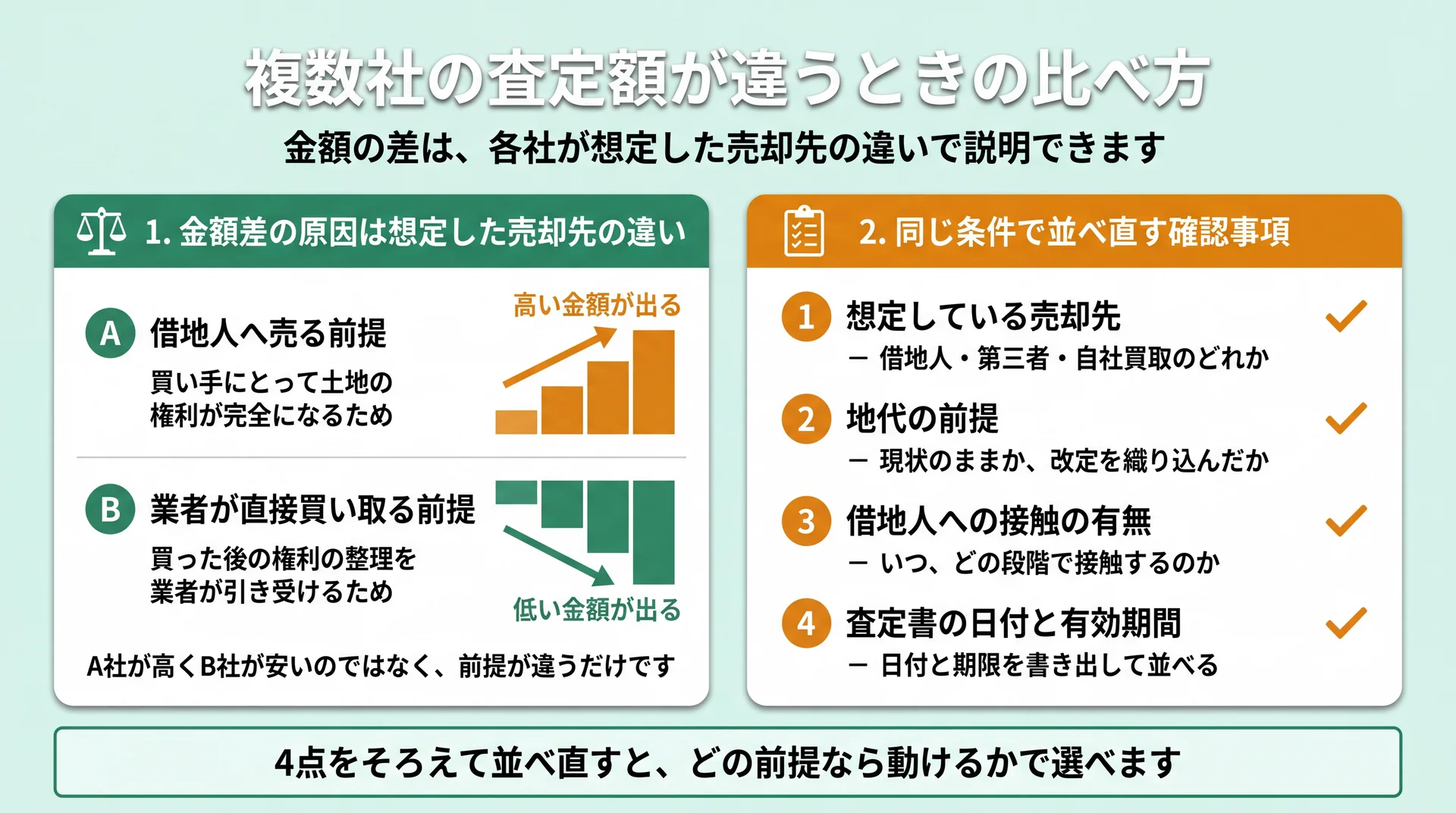 借地人前提と業者買取前提で金額水準が変わる仕組みと、各社にそろえて聞く4つの確認事項を並べた図