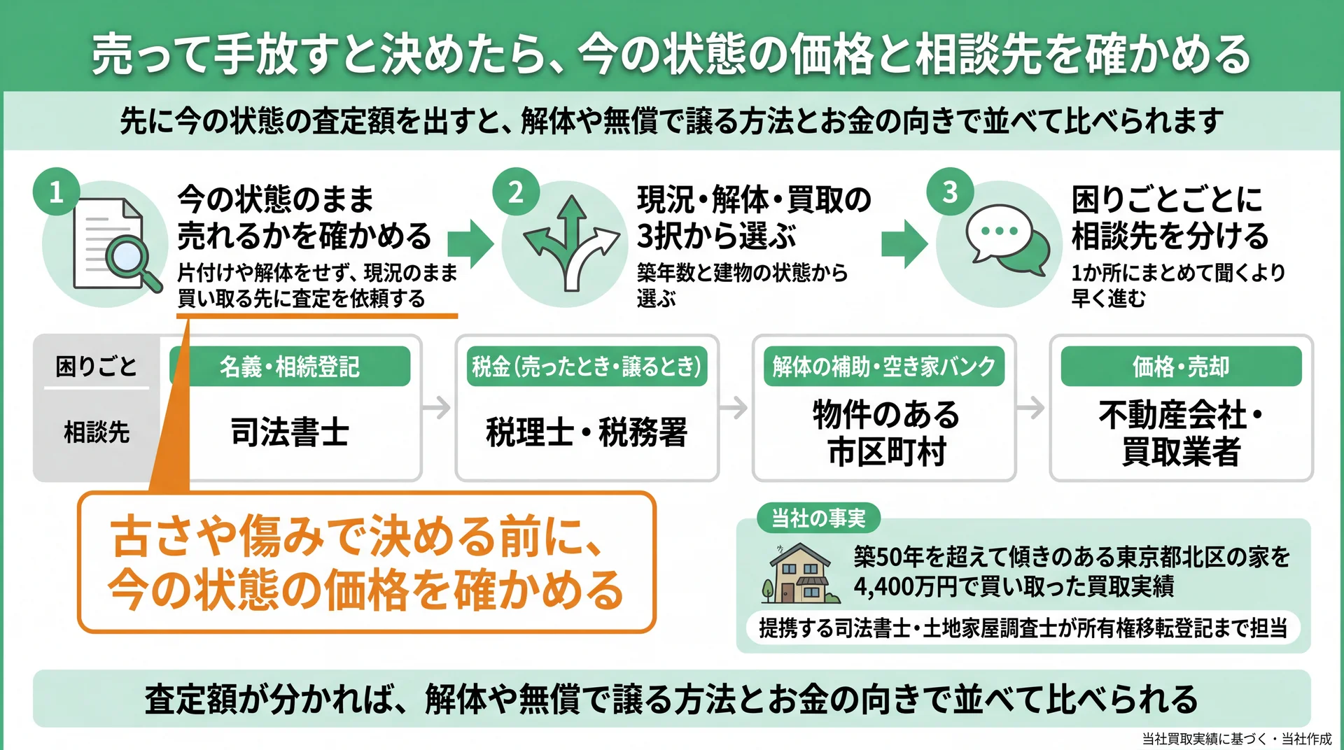 査定額の確認から売り方の3択、困りごと別の相談先の振り分けまでを整理した図