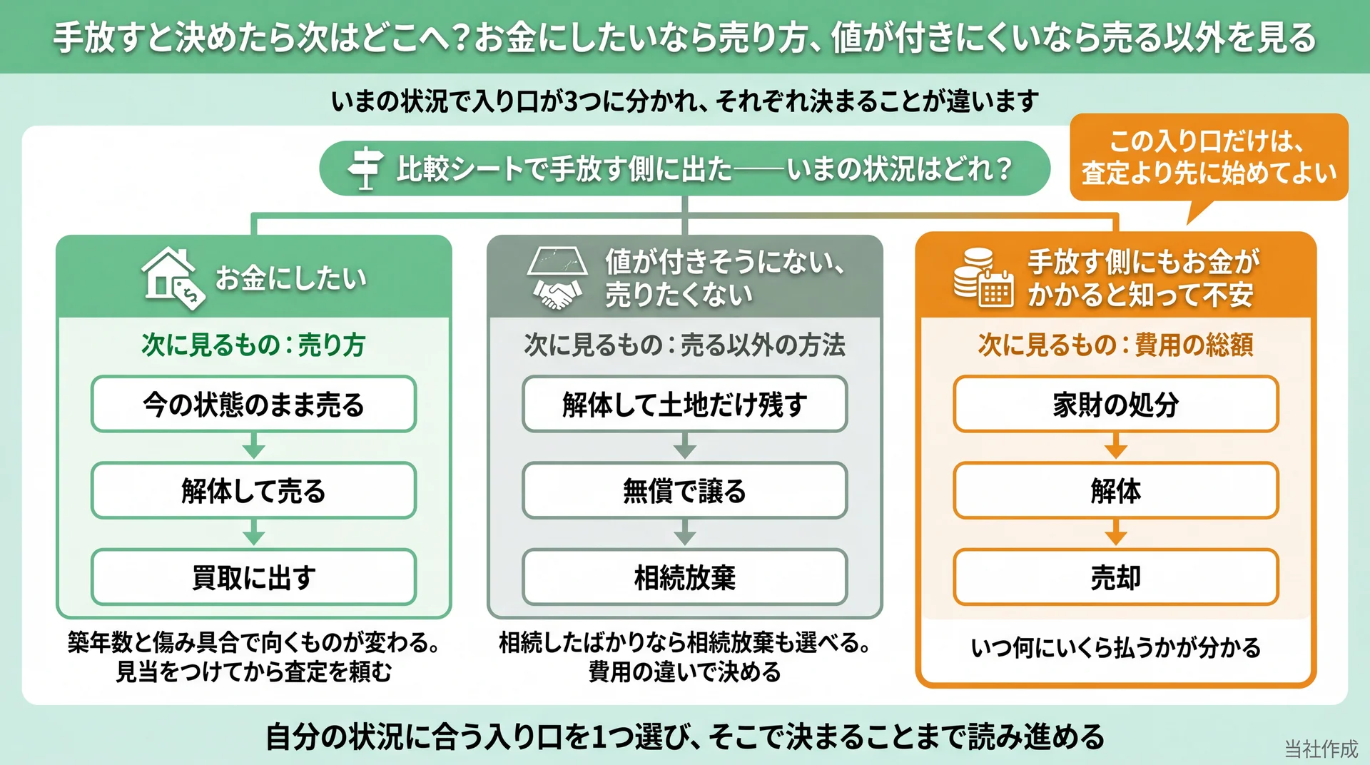 いまの状況ごとに、売り方・売る以外の方法・費用の総額のどこへ進むかを分けた入り口の図