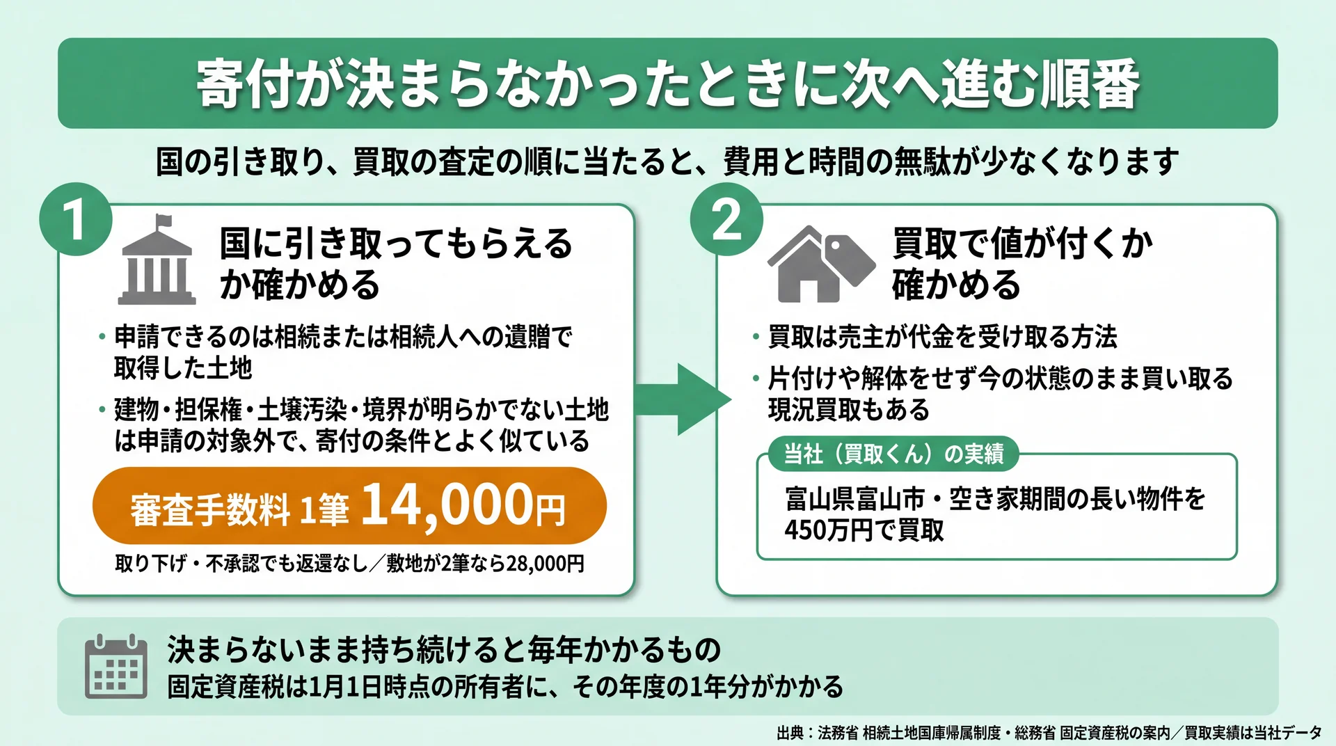 国庫帰属の申請要件と返還されない審査手数料、次に当たる買取の査定と当社実績を順に並べた図