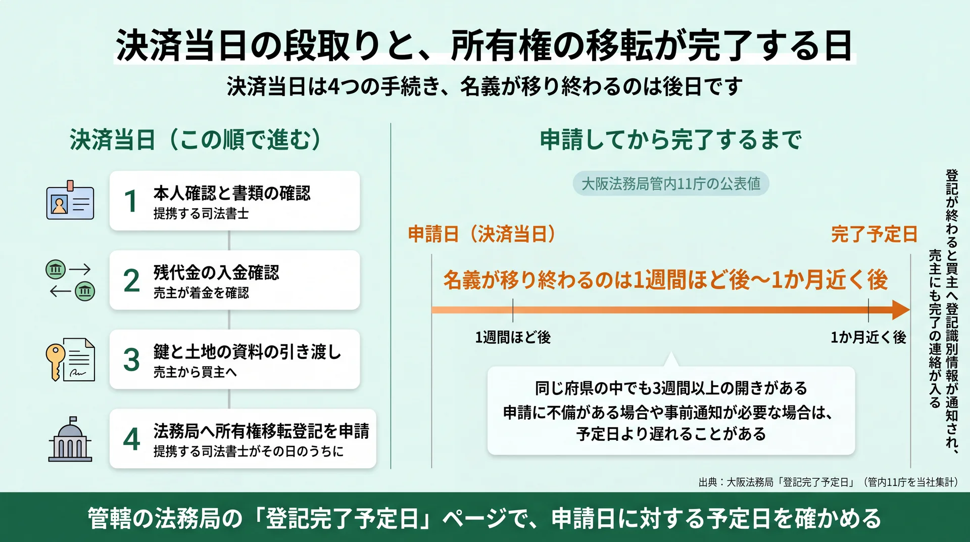 決済当日の4手続きの順番と、登記申請から完了予定日までが1週間ほど後〜1か月近く後に分かれることを示した図