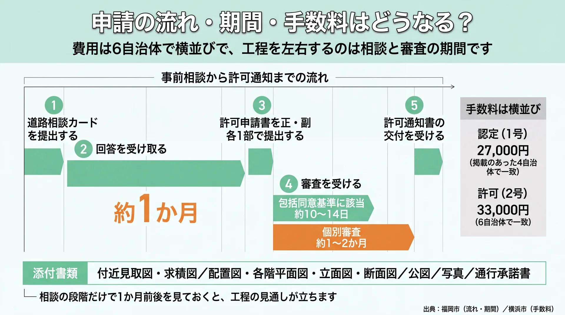 相談の回答に約1か月、審査は約10〜14日か約1〜2か月、手数料は27,000円と33,000円と示した工程図