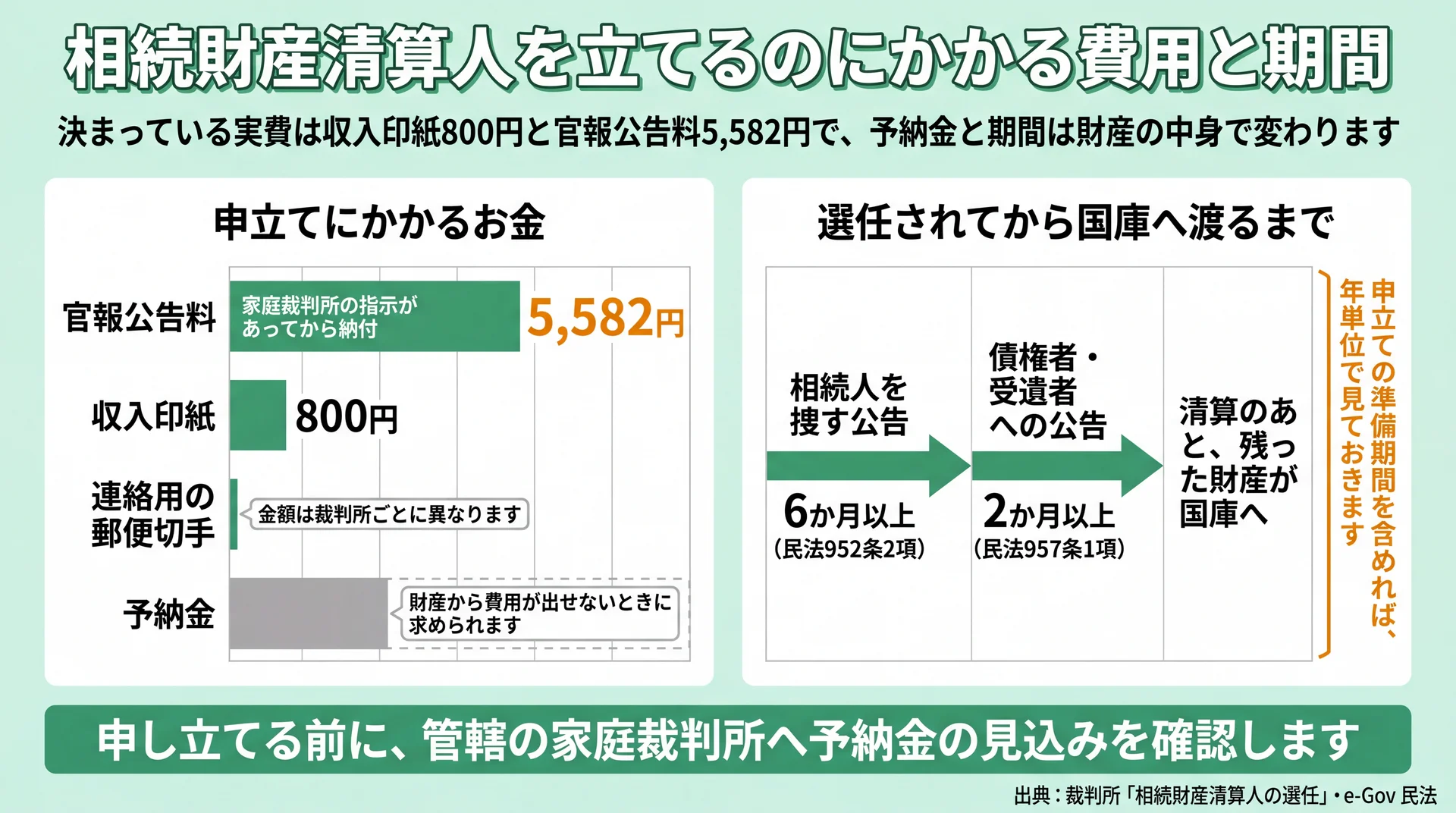官報公告料5,582円・収入印紙800円の実費と、公告6か月以上・2か月以上を経て国庫へ渡る期間の図