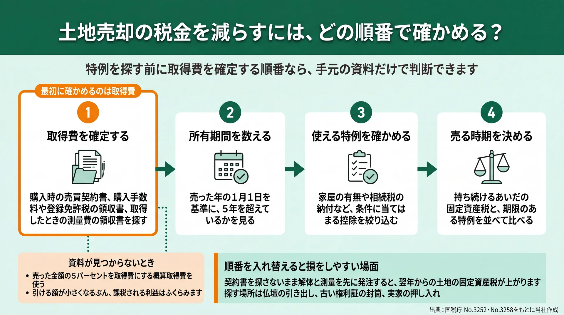 取得費の確定から売る時期の決定までの4ステップと、資料が出ないときの概算取得費5パーセントを示したフロー図
