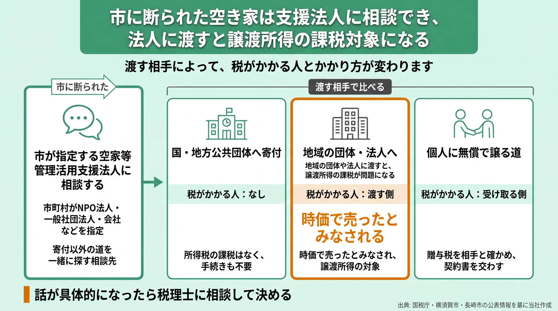 国・自治体、法人、個人のどこへ渡すかで、税がかかる人が変わることを並べた比較図