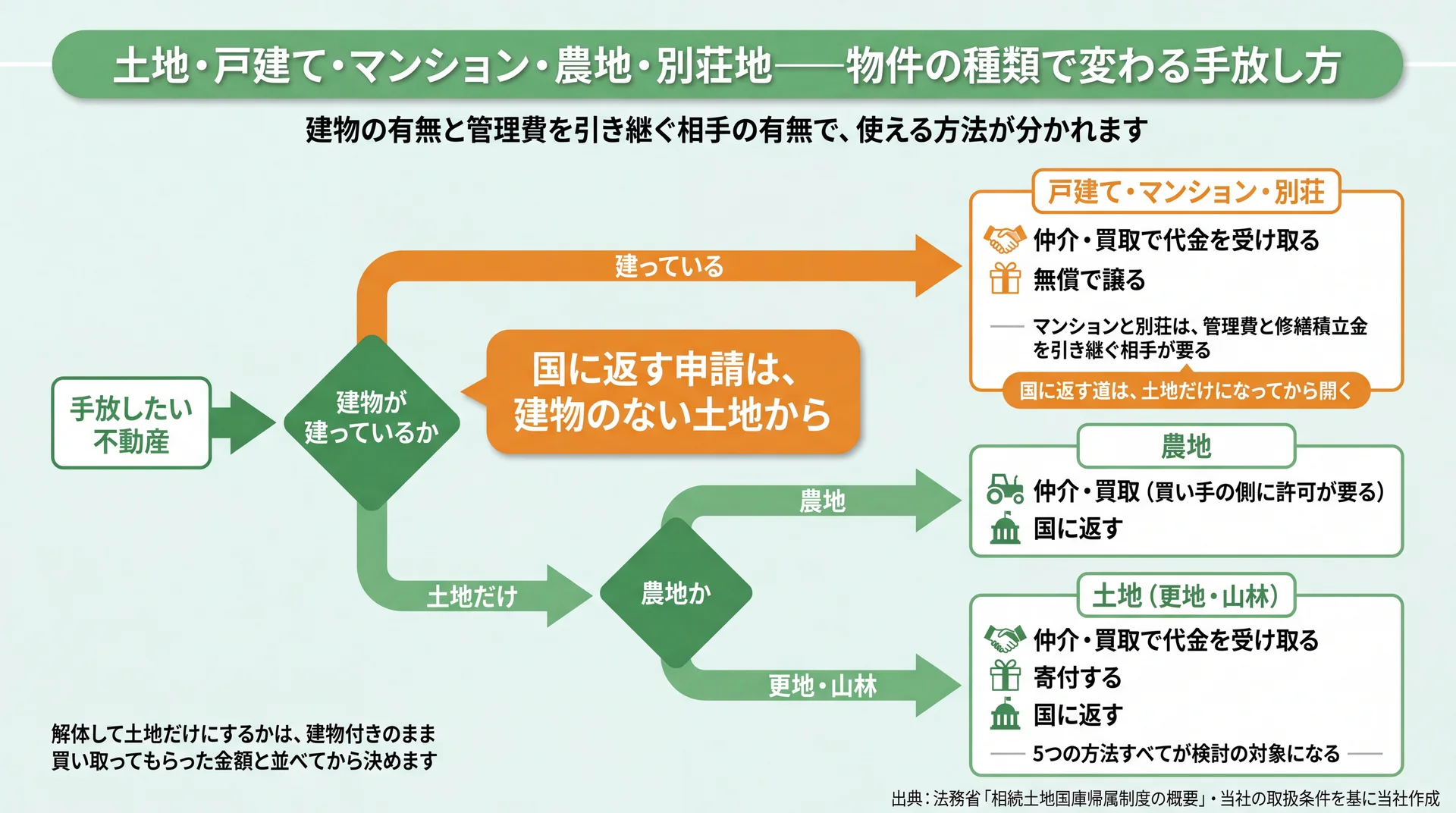 建物の有無と農地かどうかで分岐し、物件の種類ごとに使える手放し方と国に返す制度の可否を示した振り分けフロー図