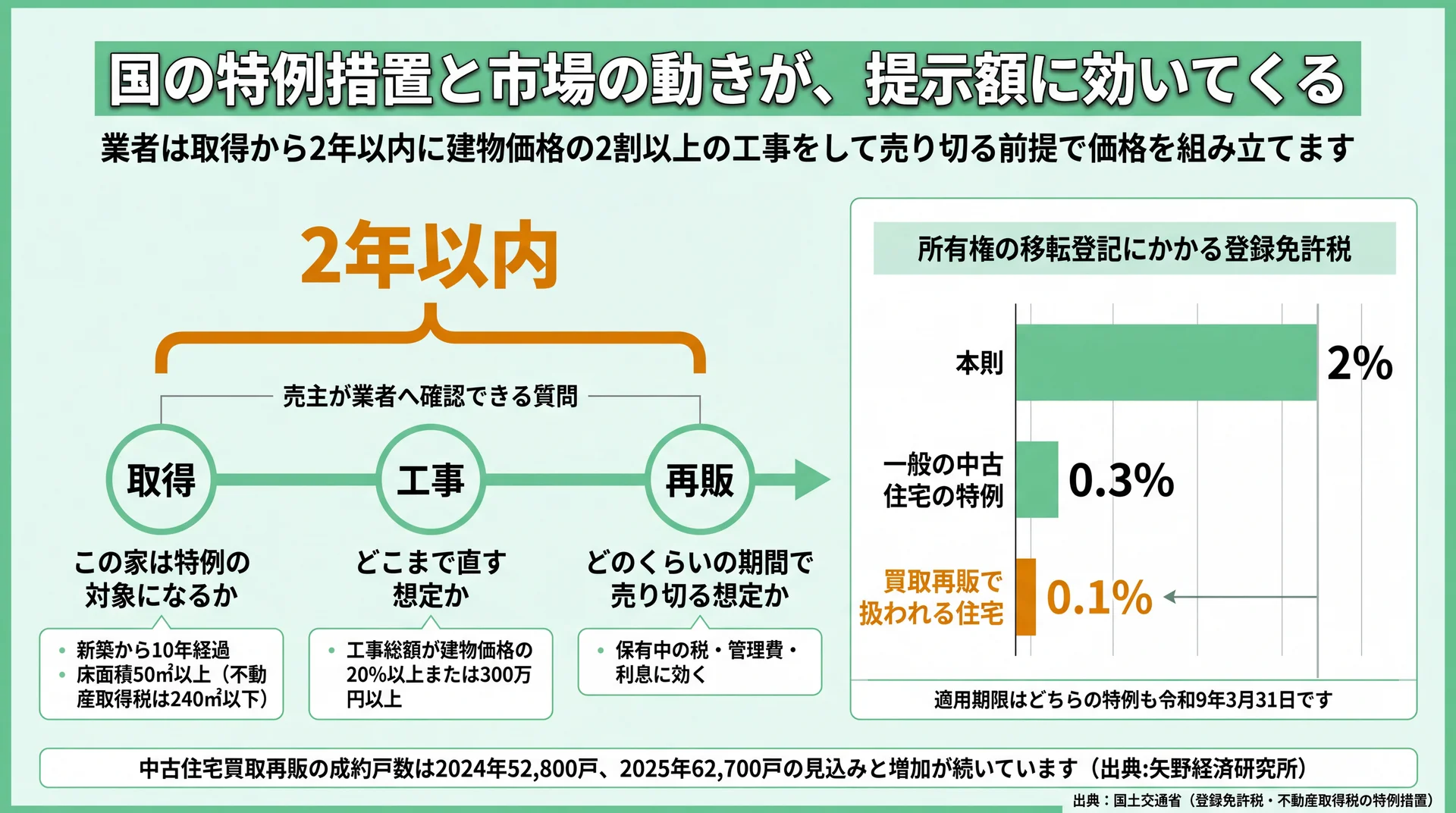 取得から2年以内・工事費は建物価格の20%以上という特例の要件と、登録免許税が0.1%まで下がる3段階の比較図