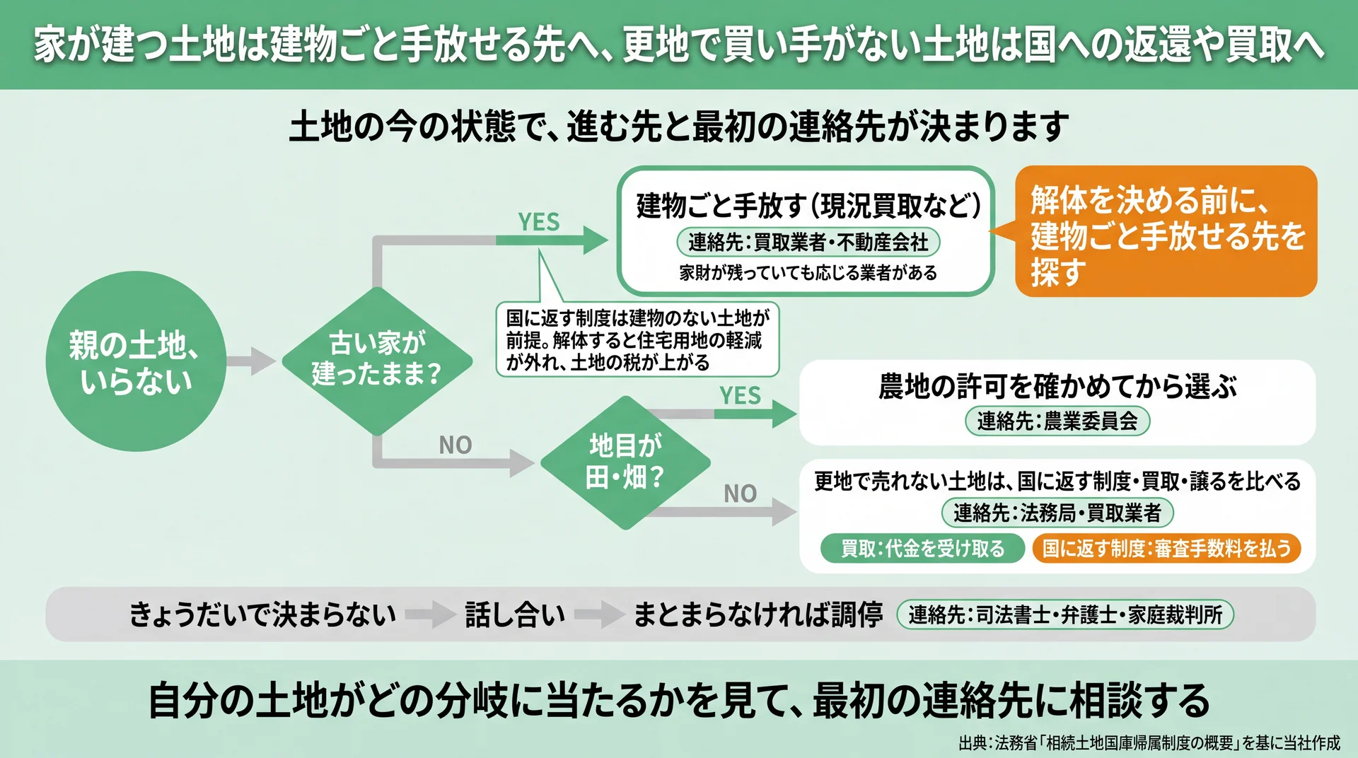 家の有無と地目で分岐し、建物ごと手放す・国に返す制度と買取を比べるなどの進み先と最初の連絡先を示した判断フロー図