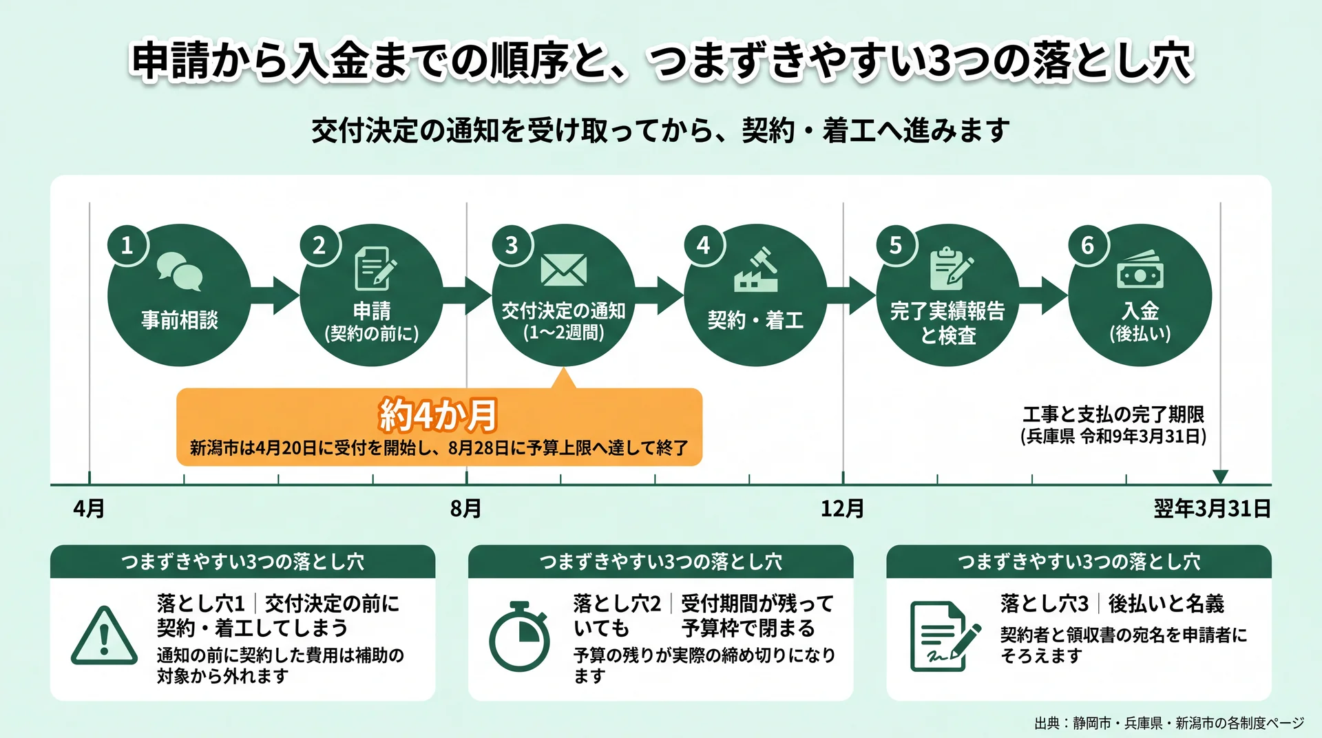 事前相談から入金までの6段階と、新潟市が受付開始から約4か月で締め切った実績を年度の時間軸に重ねた図