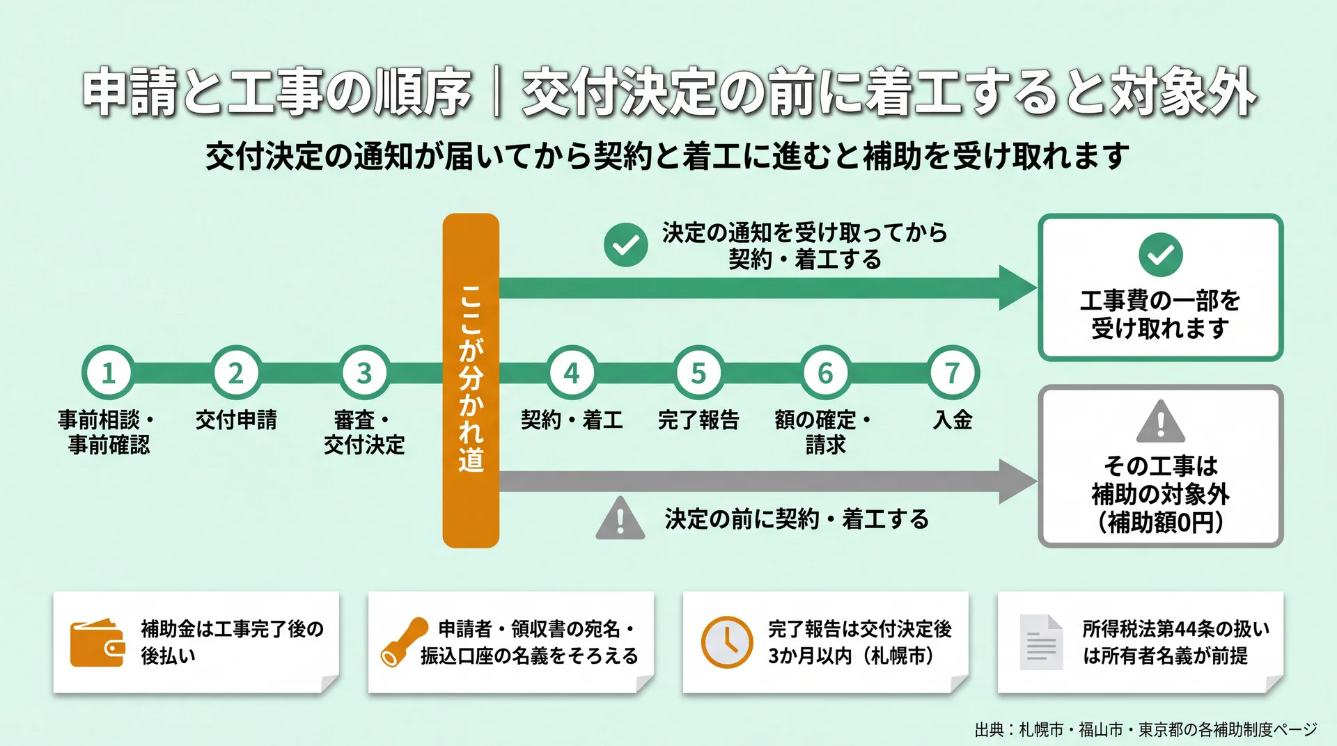 交付決定の通知前に契約・着工すると補助額0円になる分岐を、7段階の手続きの流れ上に示した図解