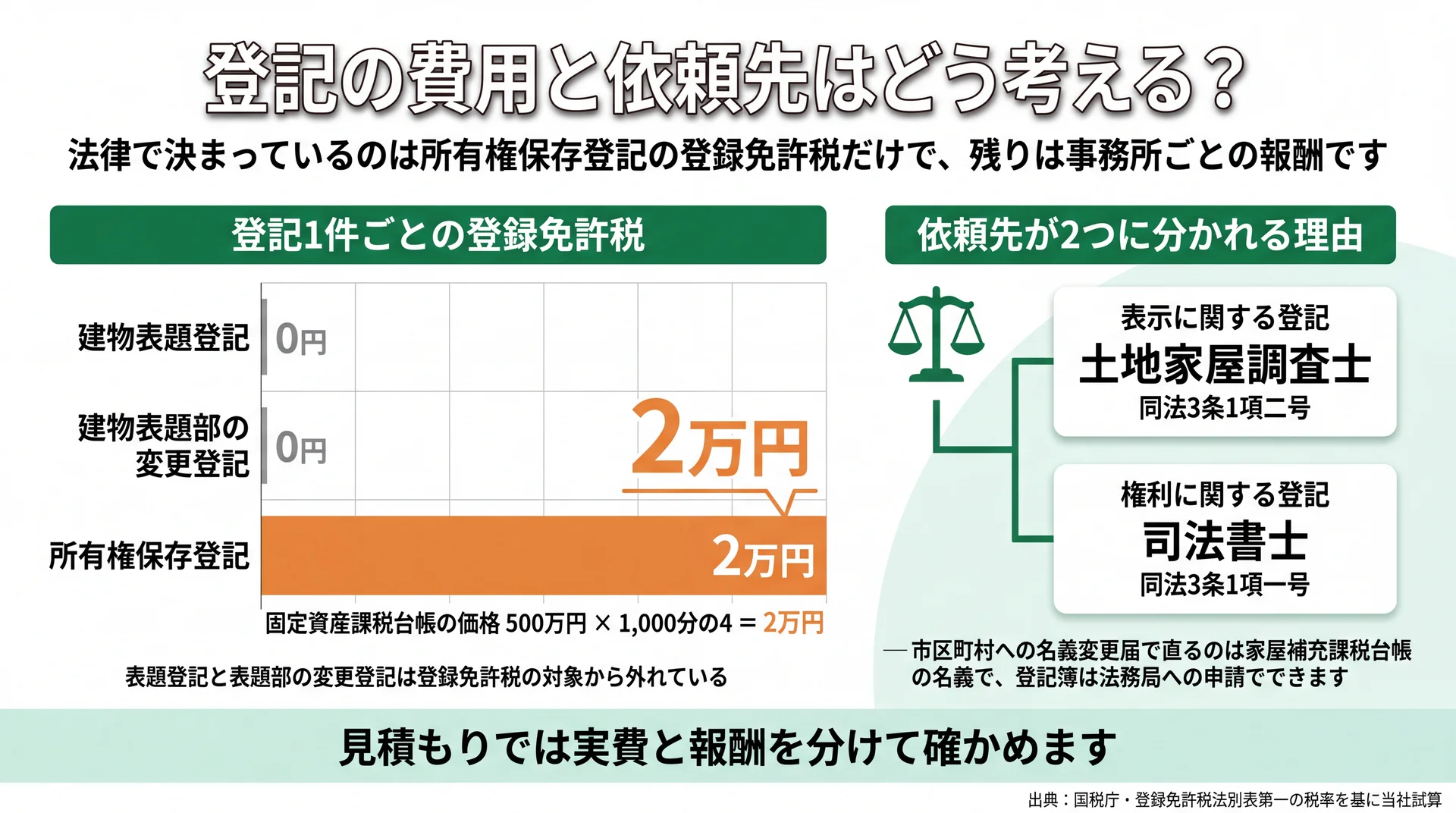 表題登記0円・所有権保存登記2万円という法定費用の内訳と、依頼先が2つの資格に分かれる根拠を並べた図