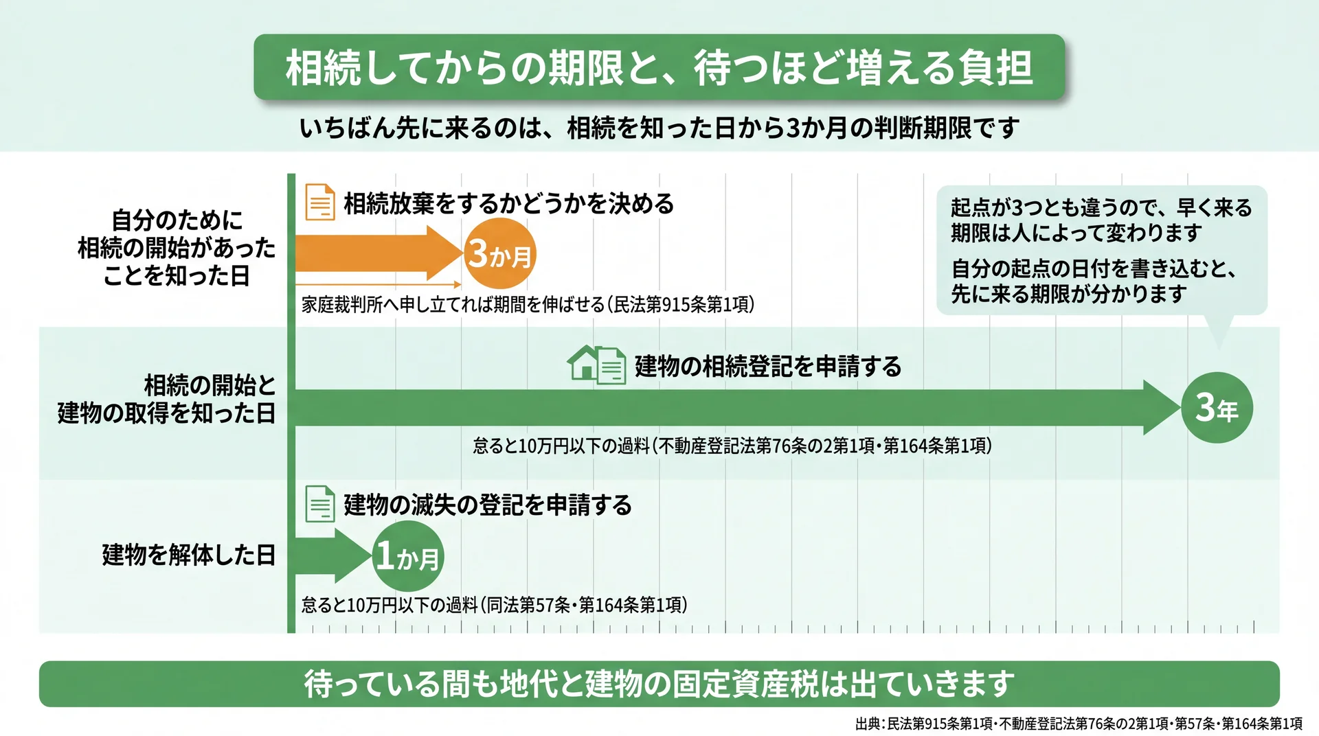 相続放棄3か月・相続登記3年・滅失登記1か月の3つの期限を起点別に並べた時間軸図