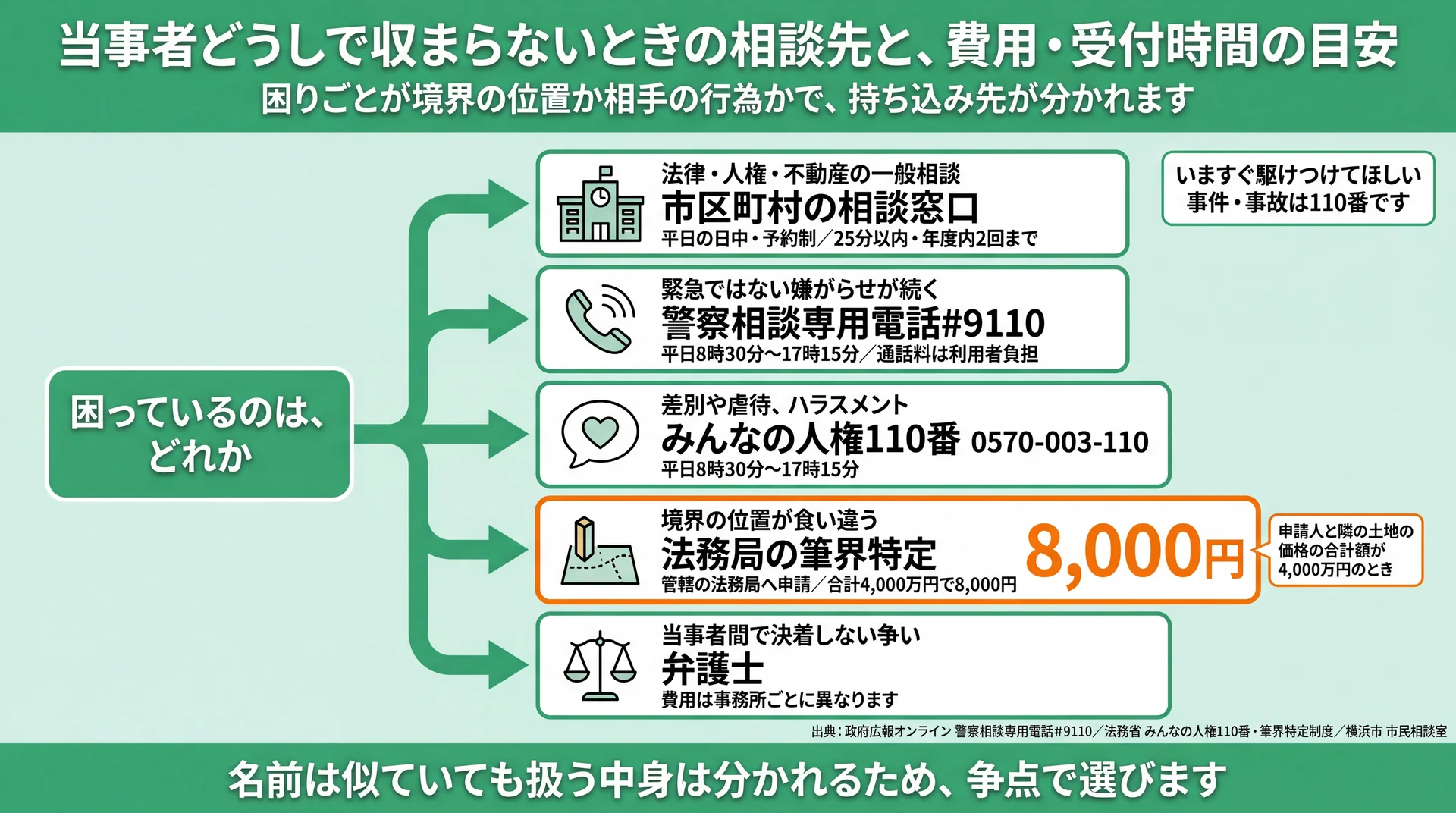 困りごとの中身から市区町村窓口・#9110・人権110番・筆界特定・弁護士へ振り分ける相談先の分岐図