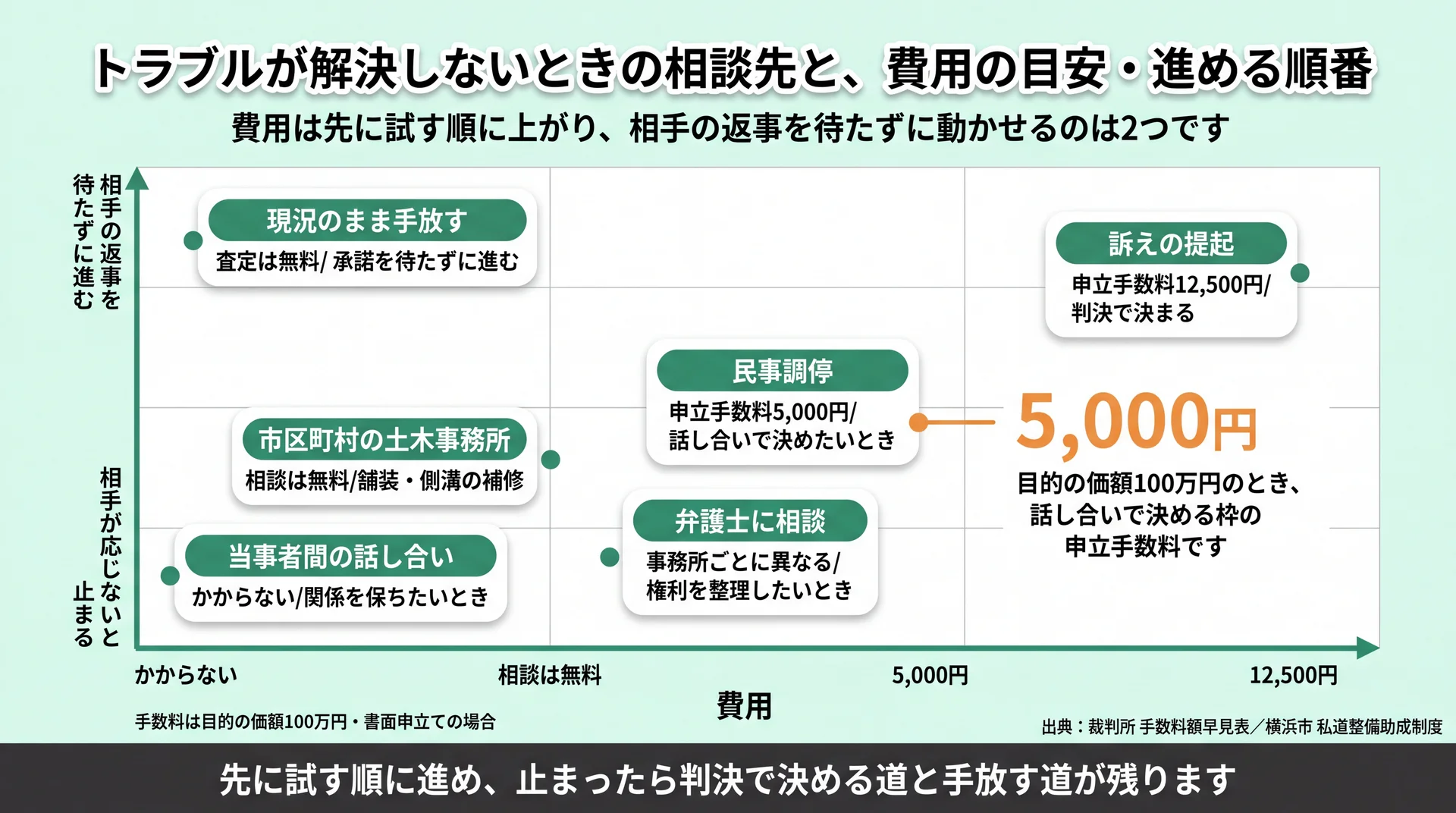 6つの解決手段を費用と相手が応じなくても進むかの2軸に配置し、民事調停の申立手数料5,000円を示した図