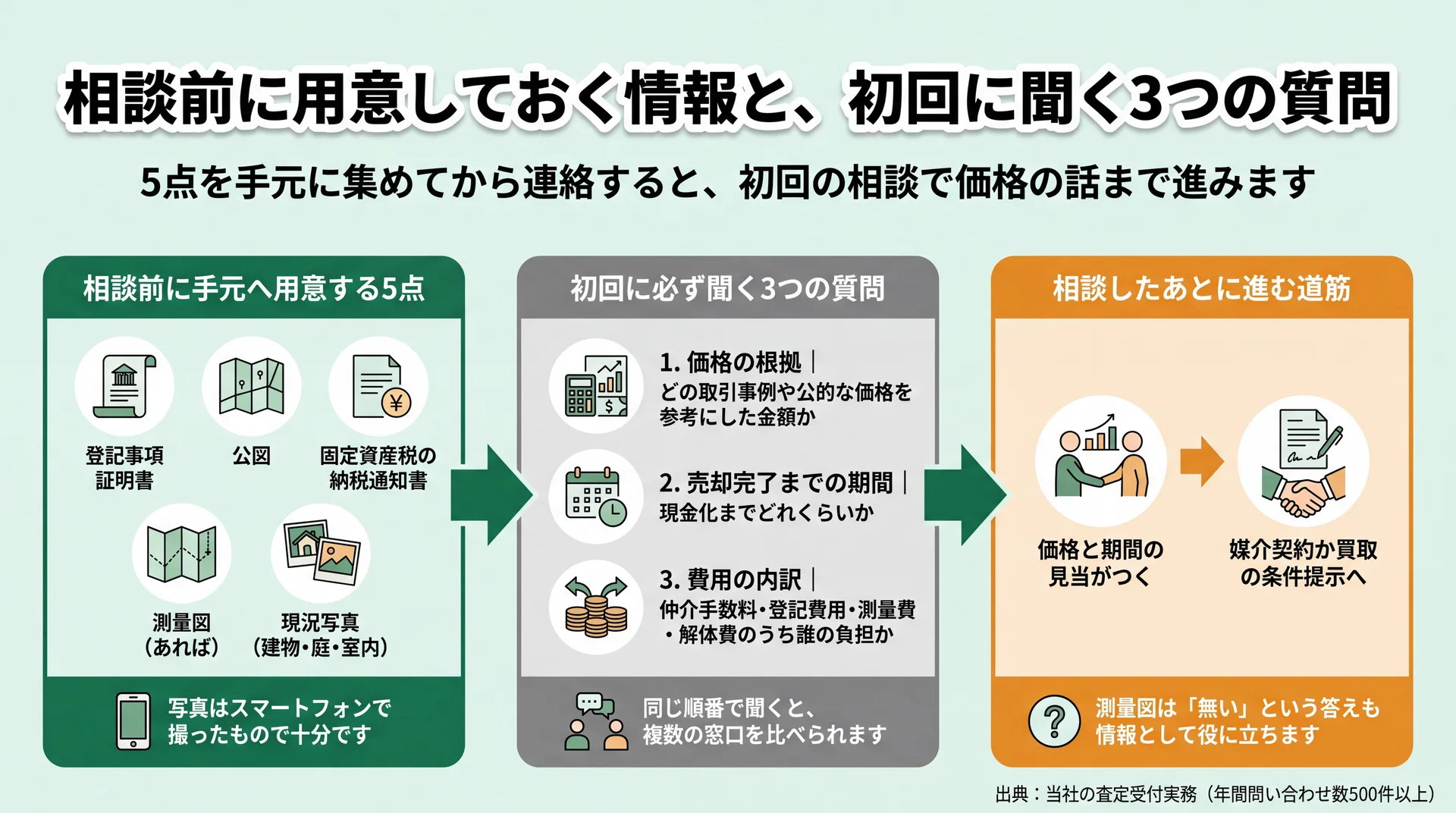 相談前に集める書類5点、初回に聞く3つの質問、その後に進む道筋を時系列で並べた準備フロー図