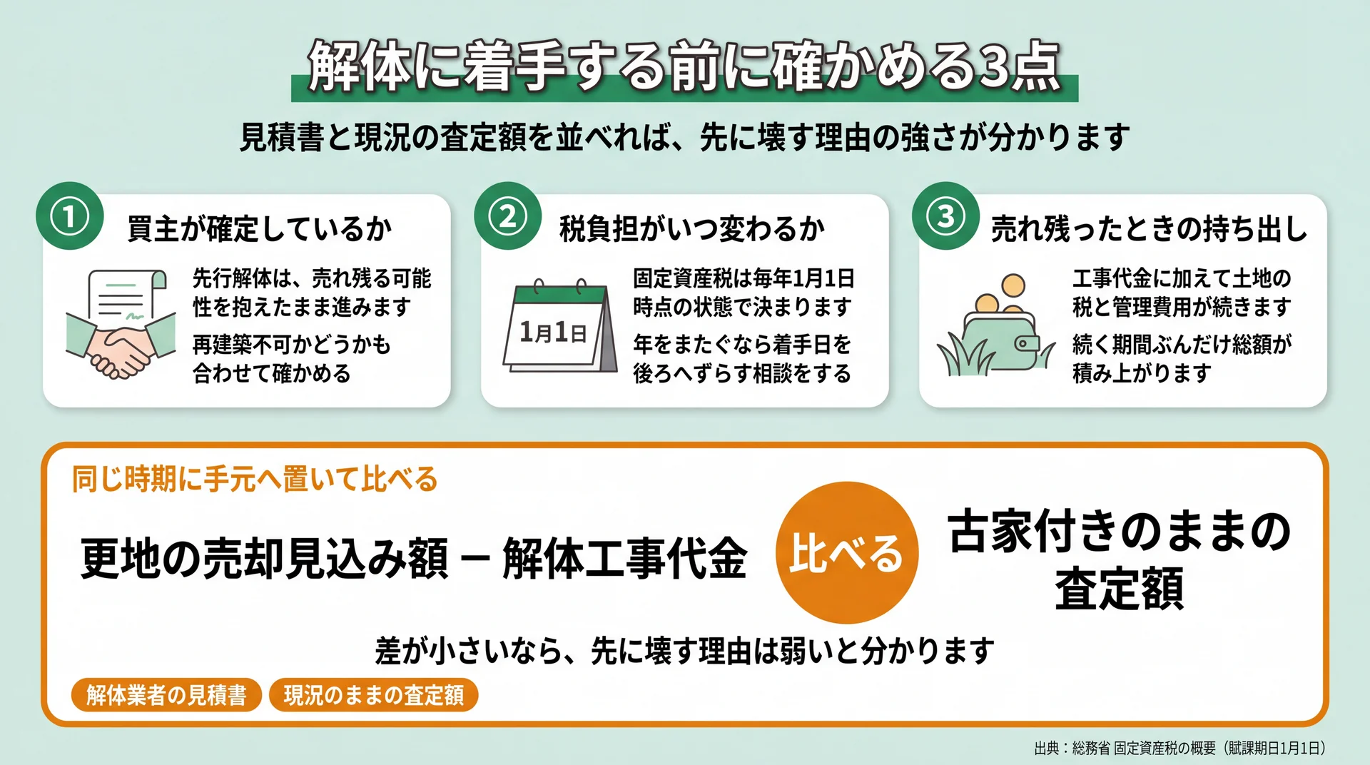 買主の確定・1月1日の税・売れ残りの持ち出しの3点と、更地の見込み額から工事代金を引いて査定額と比べる式の図
