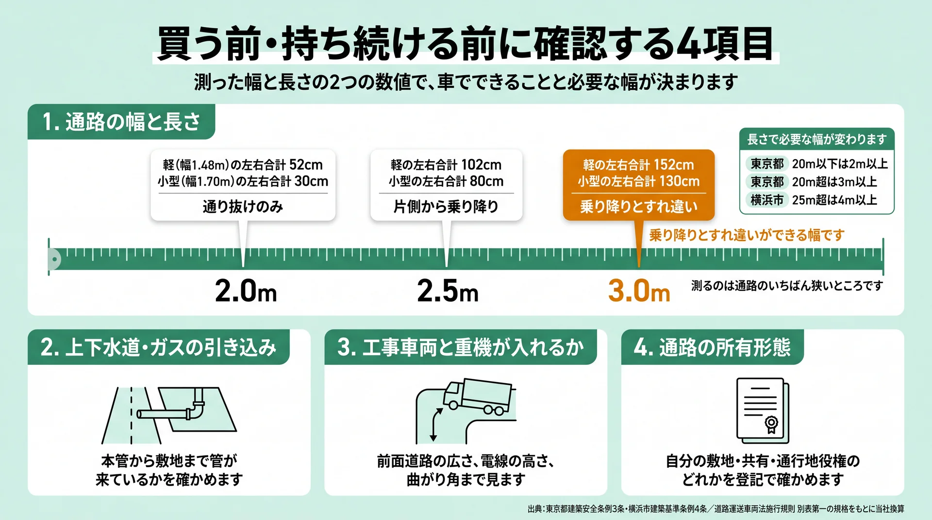 通路幅2.0m・2.5m・3.0mで車の乗り降り可否が変わり、長さ20m超では幅3m以上が要ることを示した確認図