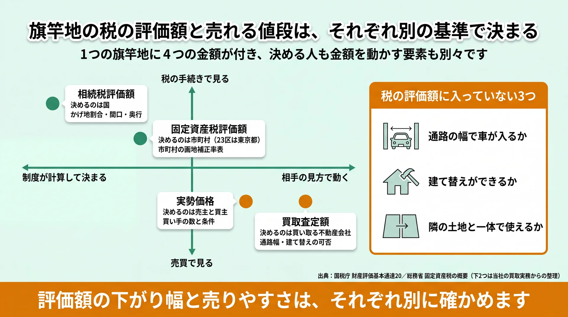 相続税評価額・固定資産税評価額・実勢価格・買取査定額を決める人と動かす要素で配置した図